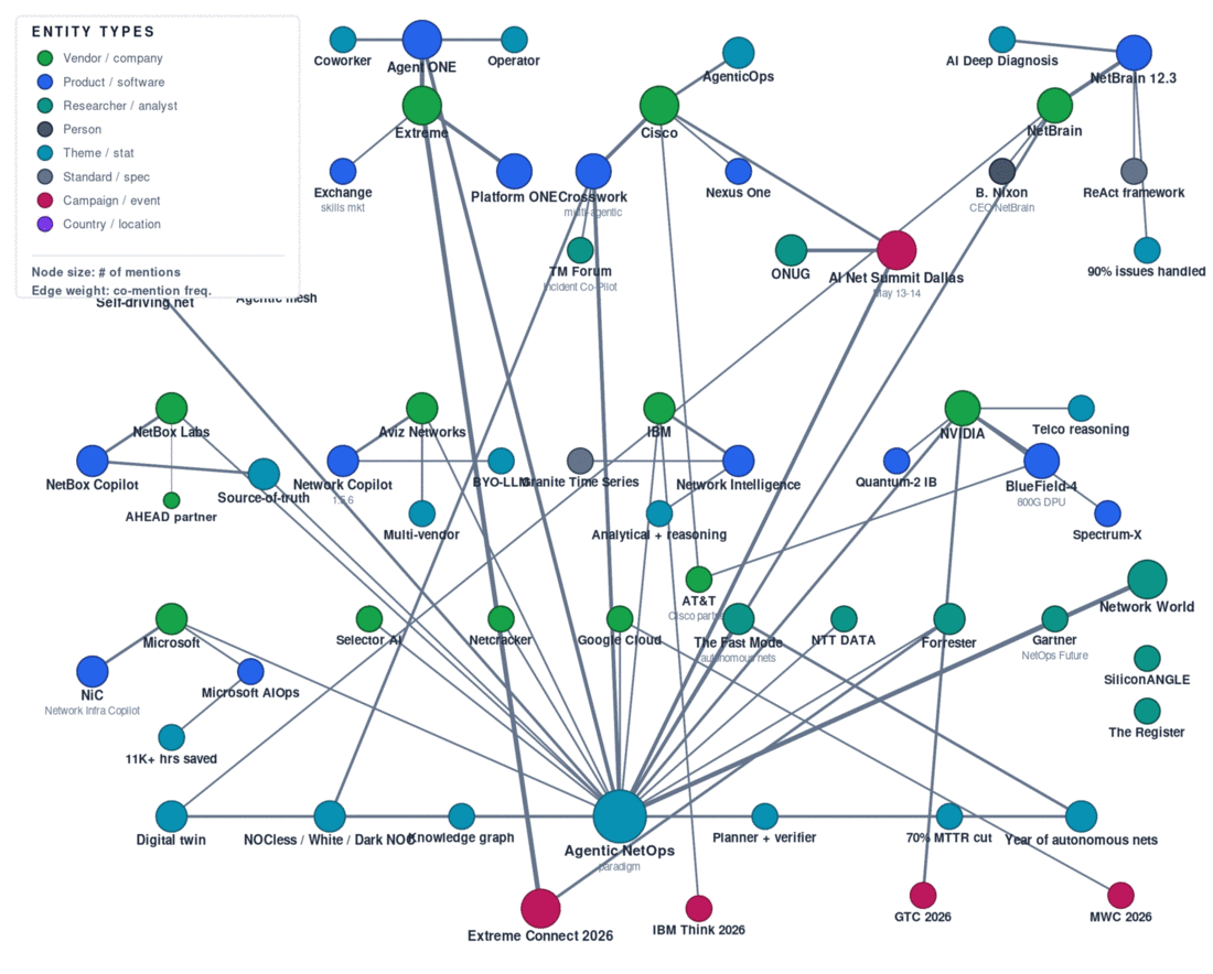 Topic map for agentic netops