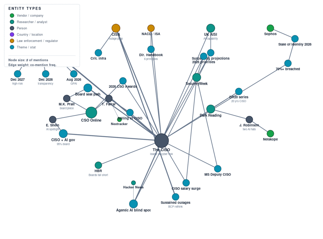 Topic map for ciso