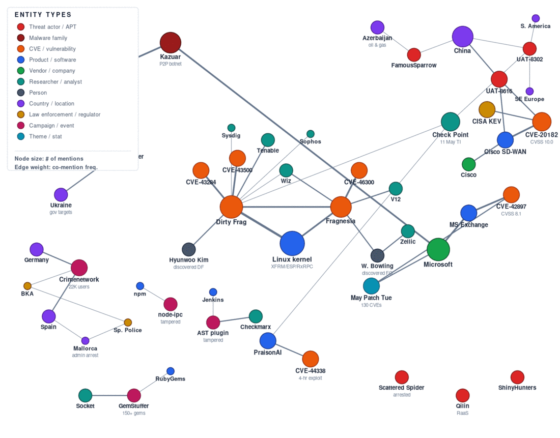 Topic map for malware analysis