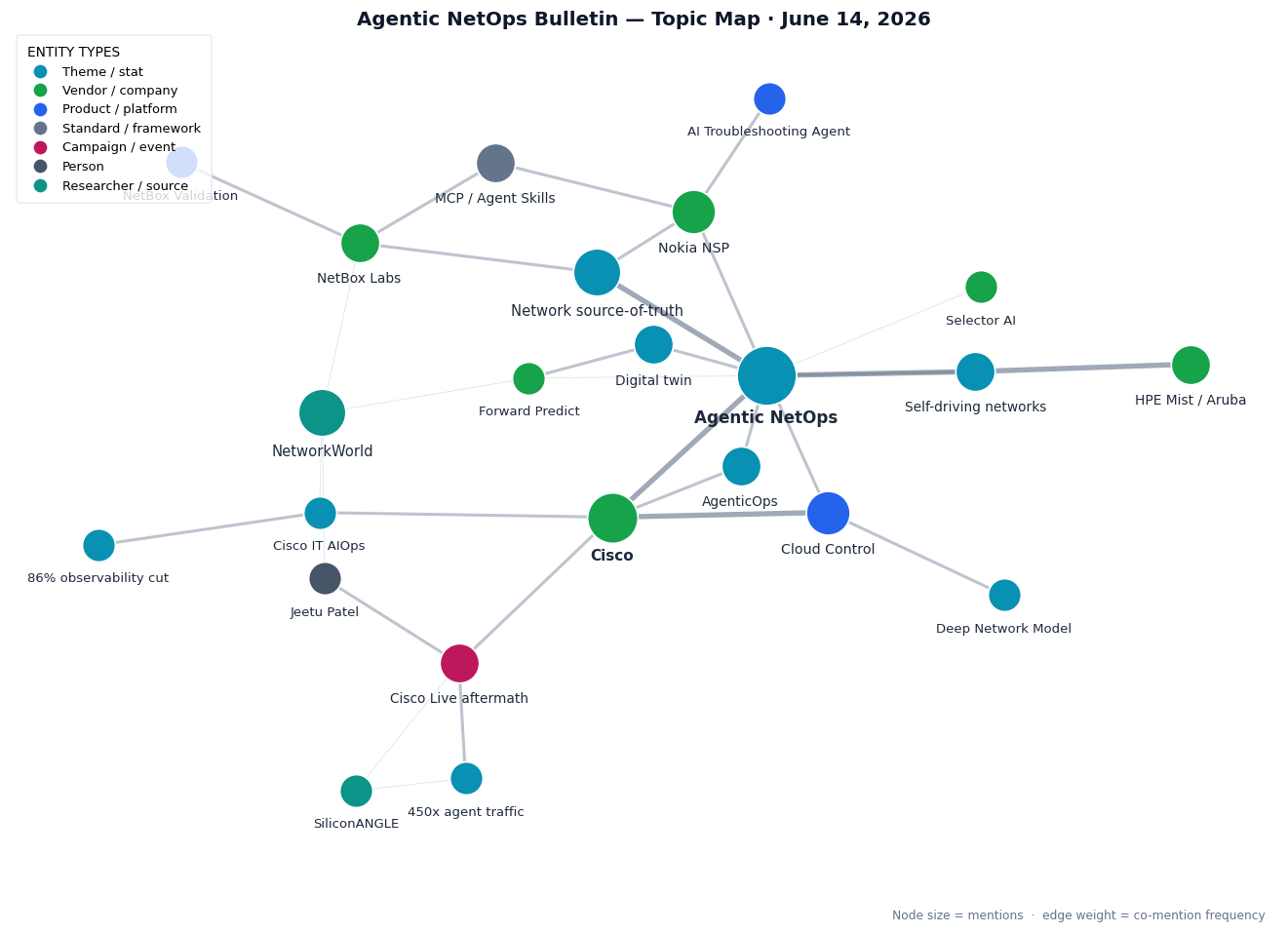 Topic map: Nokia NSP, NetBox, Cisco Cloud Control, Forward Predict, Selector, HPE, and the agentic NetOps landscape