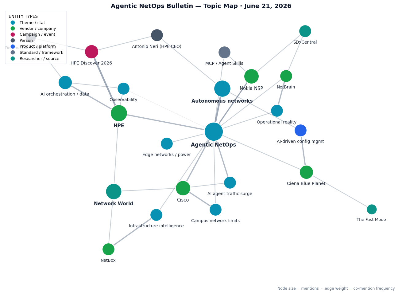 Topic map: HPE Discover AI network products, Cisco campus limits, Ciena Blue Planet autonomous config, Nokia NSP agentic AI, NetBrain operational reality, and the agentic-NetOps landscape