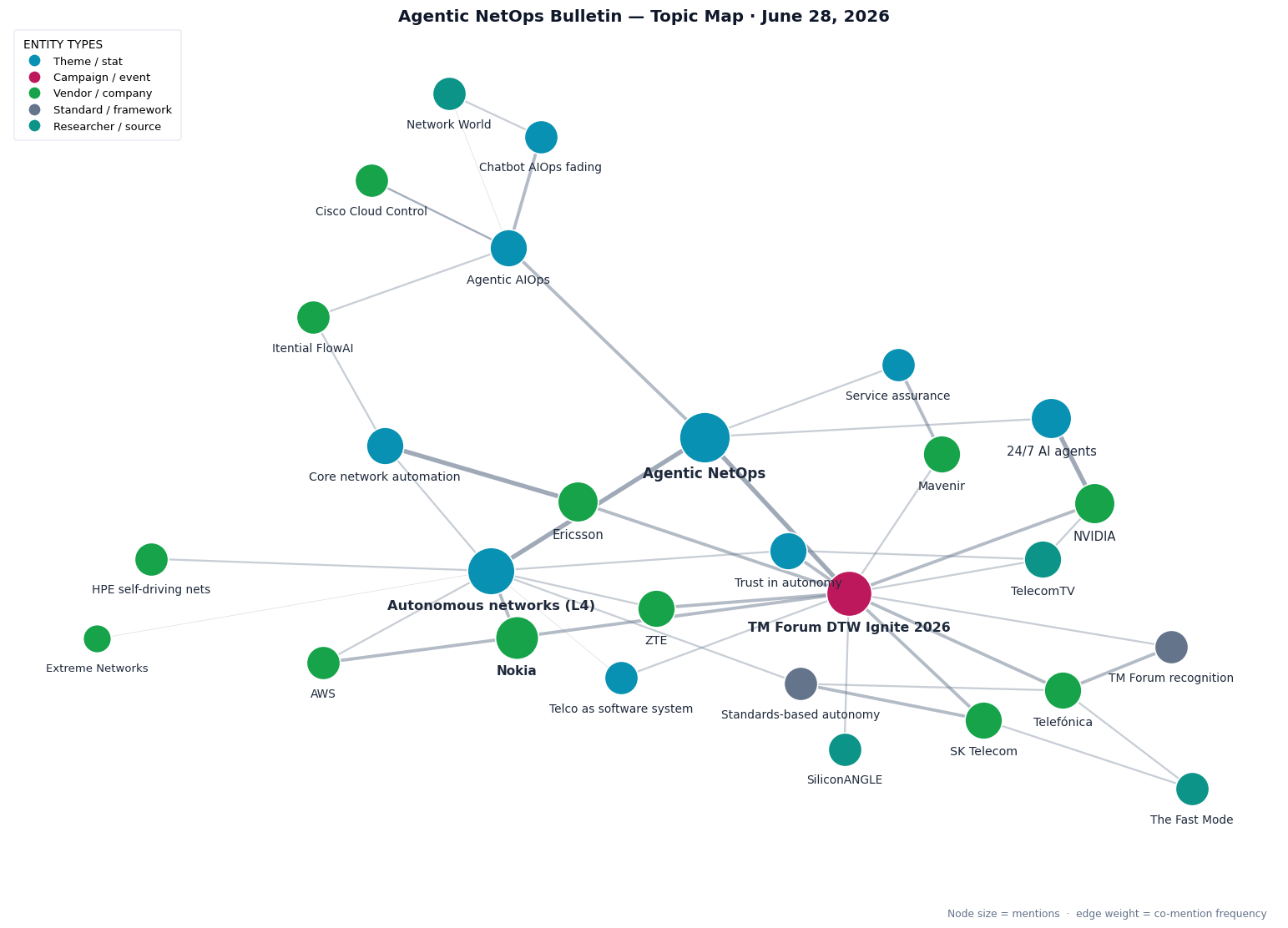 Topic map: DTW Ignite 2026 autonomous-network announcements from Nokia, AWS, NVIDIA, Ericsson, ZTE, Telefonica, SK Telecom and Mavenir; the Level-4 autonomy race; trust as the gating theme; and the foundational shift from chatbot AIOps to agentic AIOps