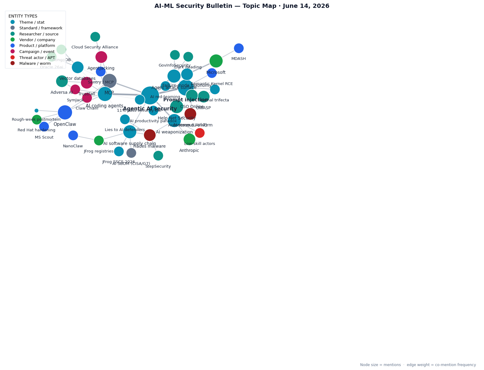 Topic map of AI & ML in Security issue June 14, 2026