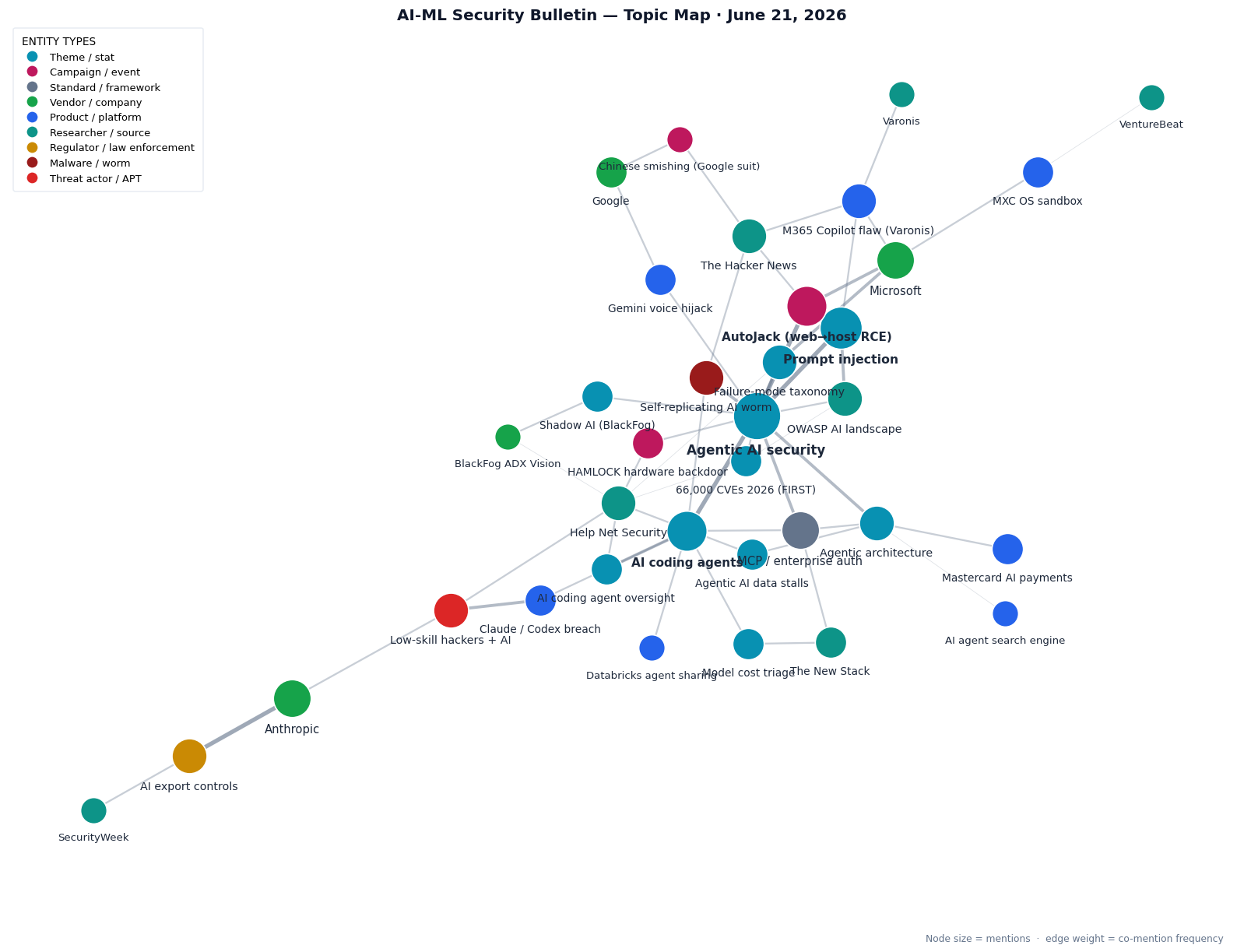 Topic map of AI & ML in Security issue June 21, 2026