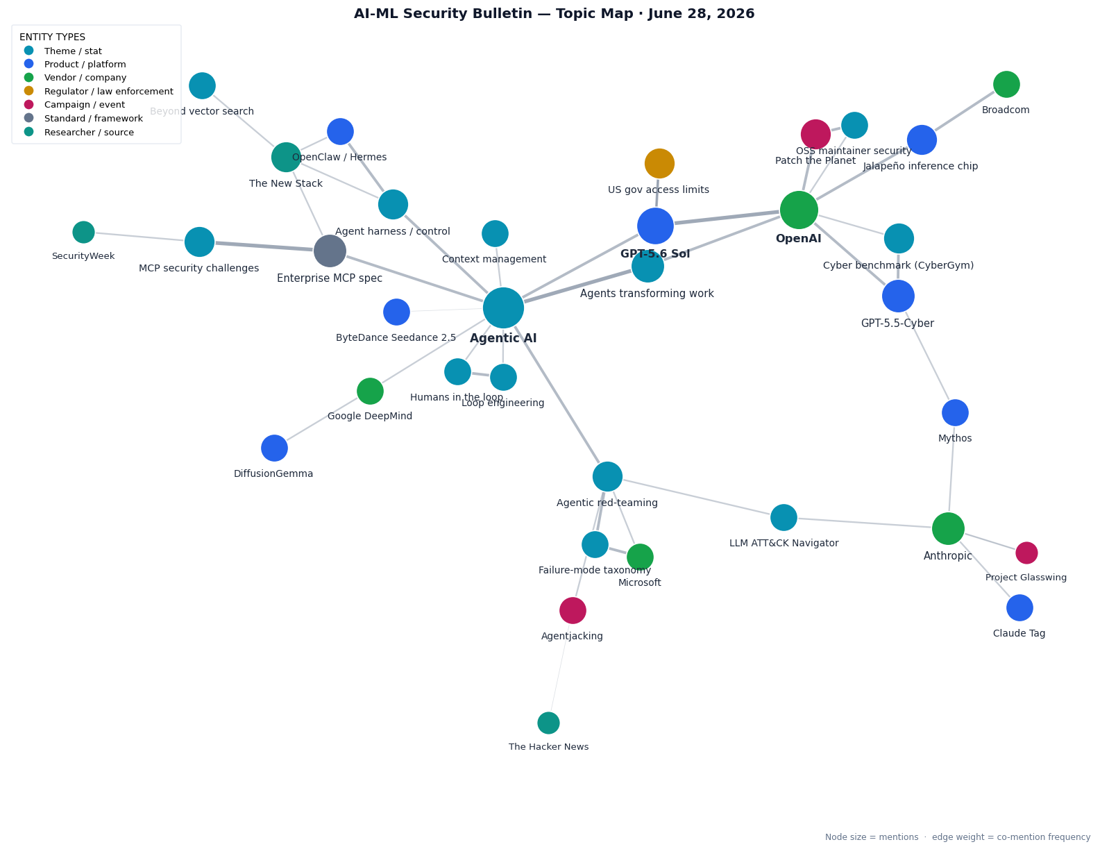 Topic map of AI & ML in Security issue June 28, 2026