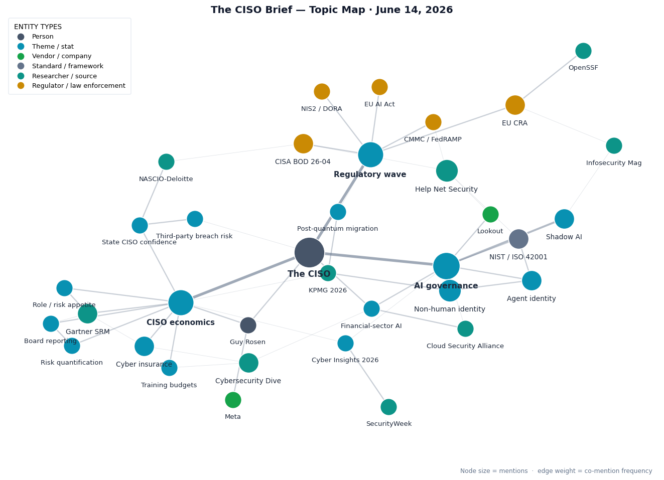 Topic map of this week's CISO Brief themes