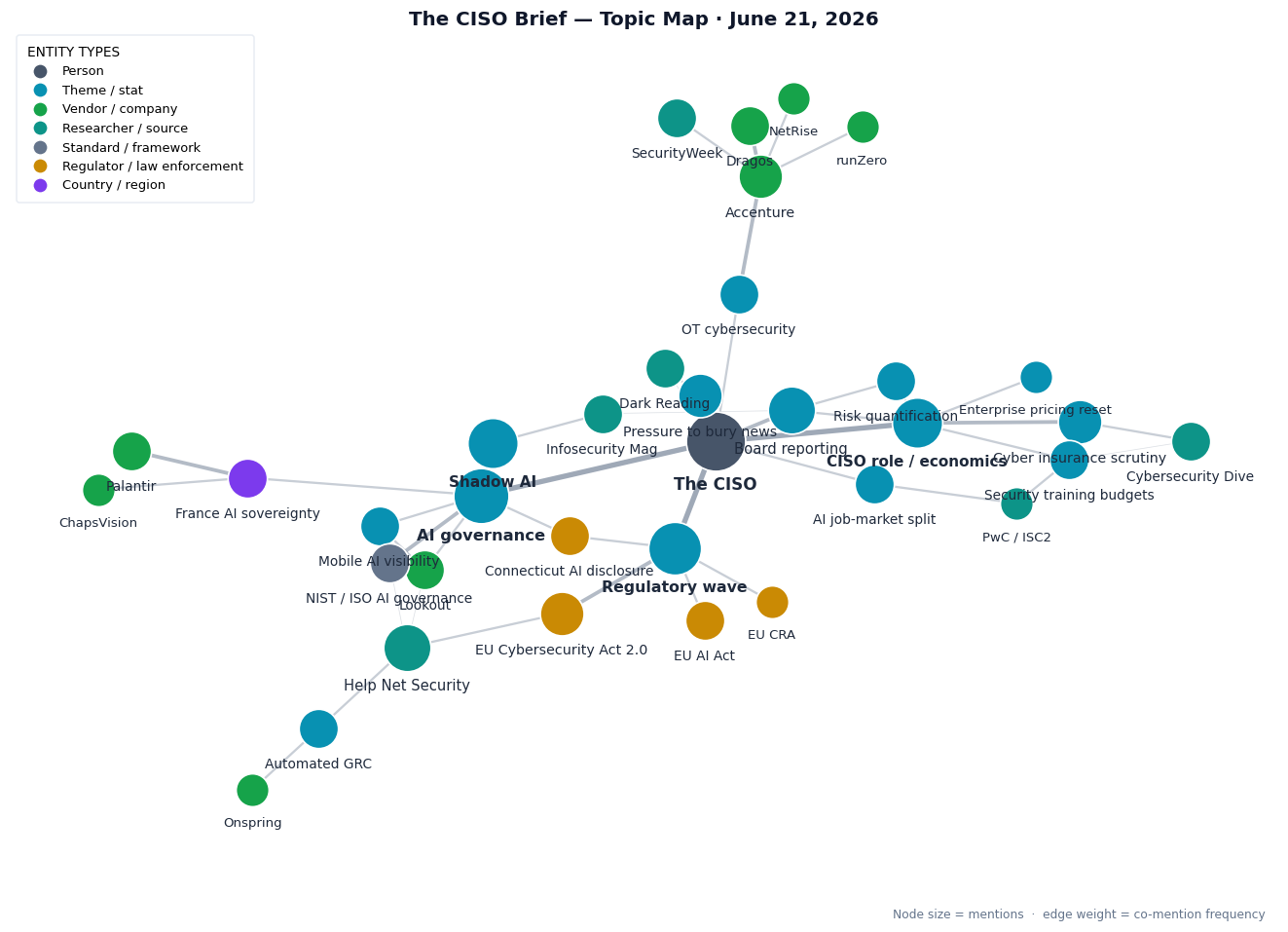 Topic map of this week's CISO Brief themes