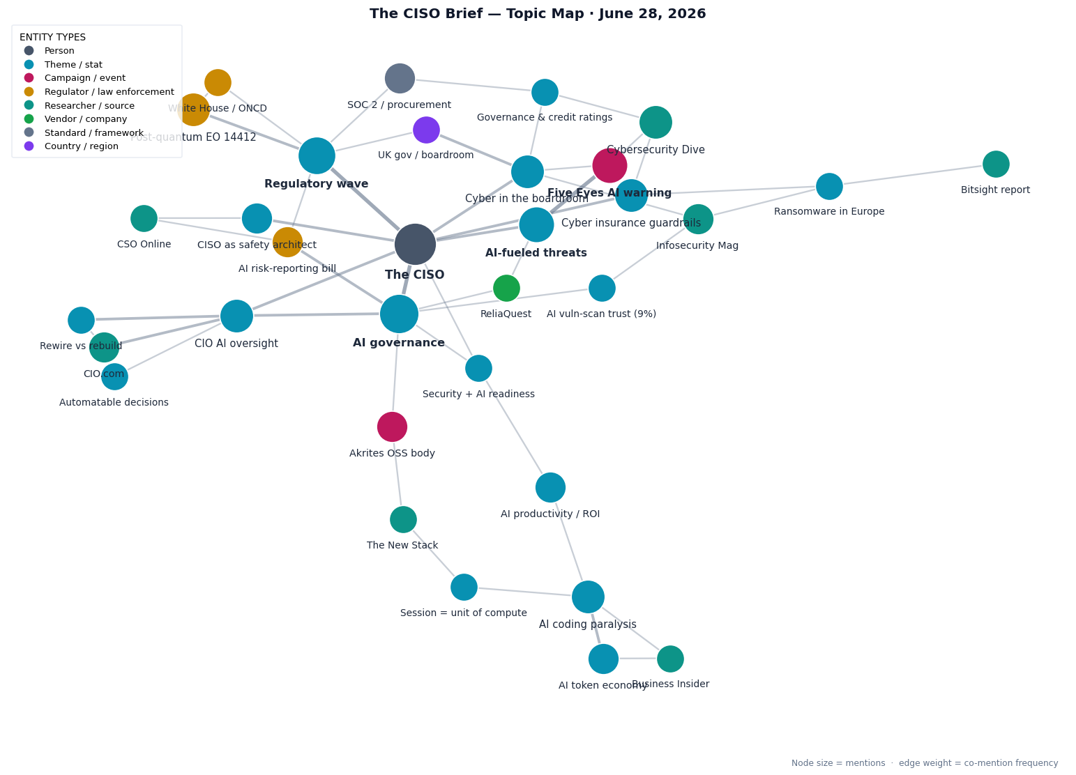 Topic map of this week's CISO Brief themes