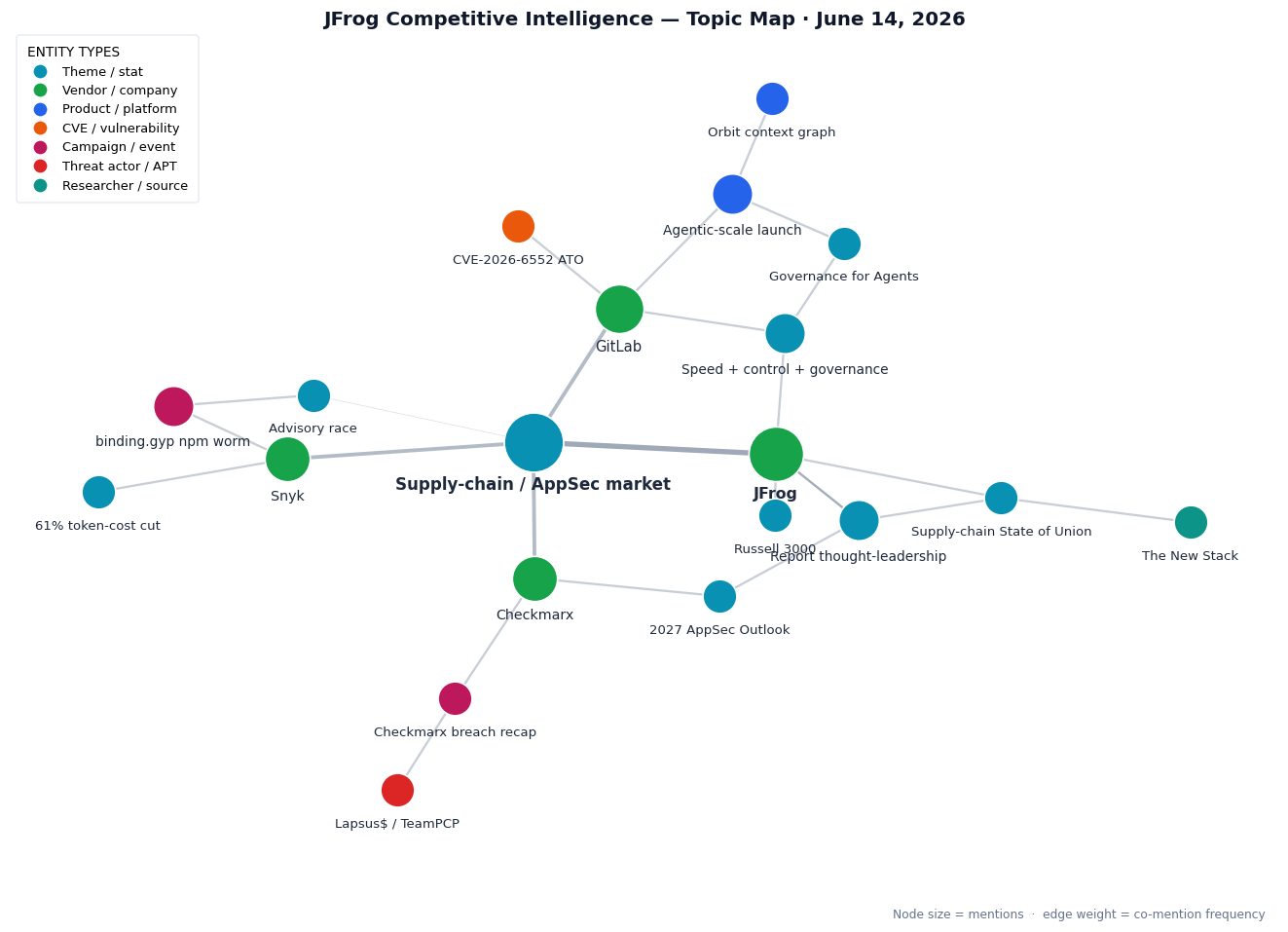 Topic map &mdash; GitLab agentic launch and CVEs, Checkmarx report and breach, Snyk GTM, JFrog visibility
