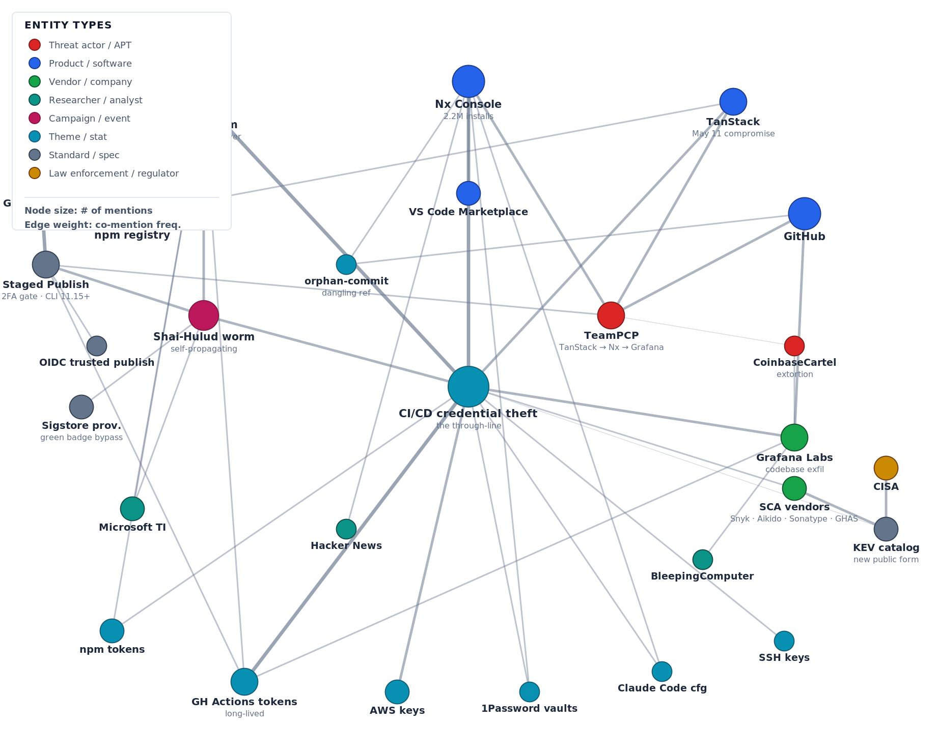 Topic map of DevSecOps Weekly stories for June 7, 2026