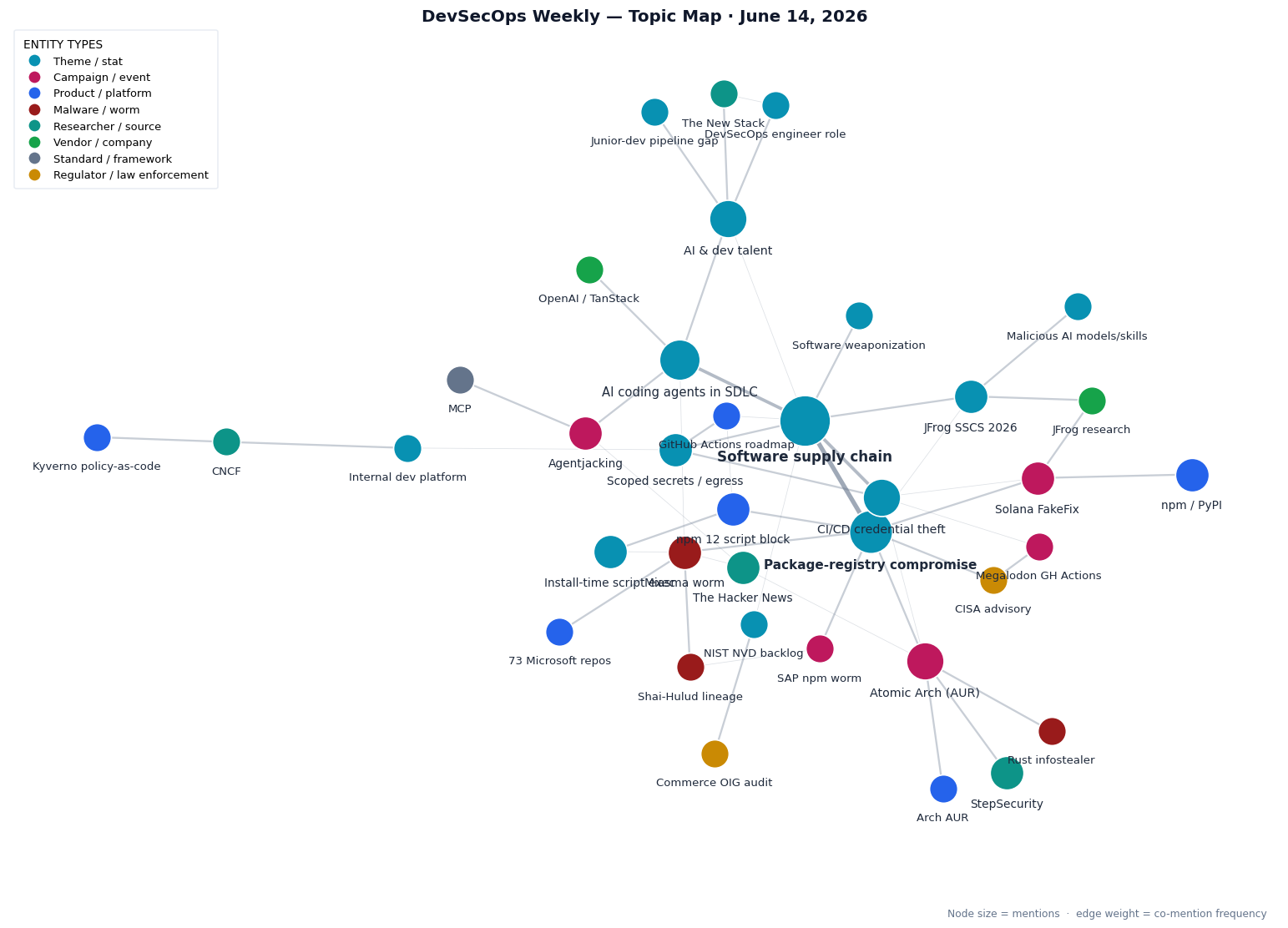 Topic map of DevSecOps Weekly stories for June 14, 2026