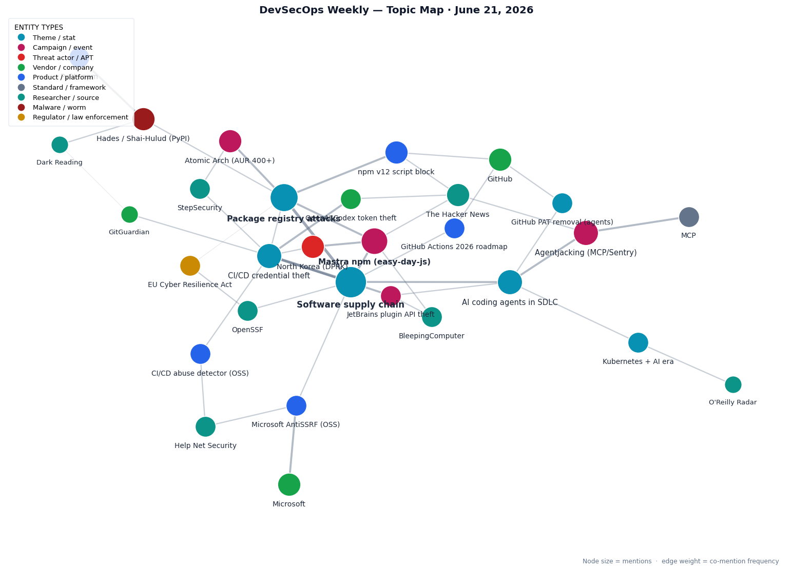 Topic map of DevSecOps Weekly stories for June 21, 2026