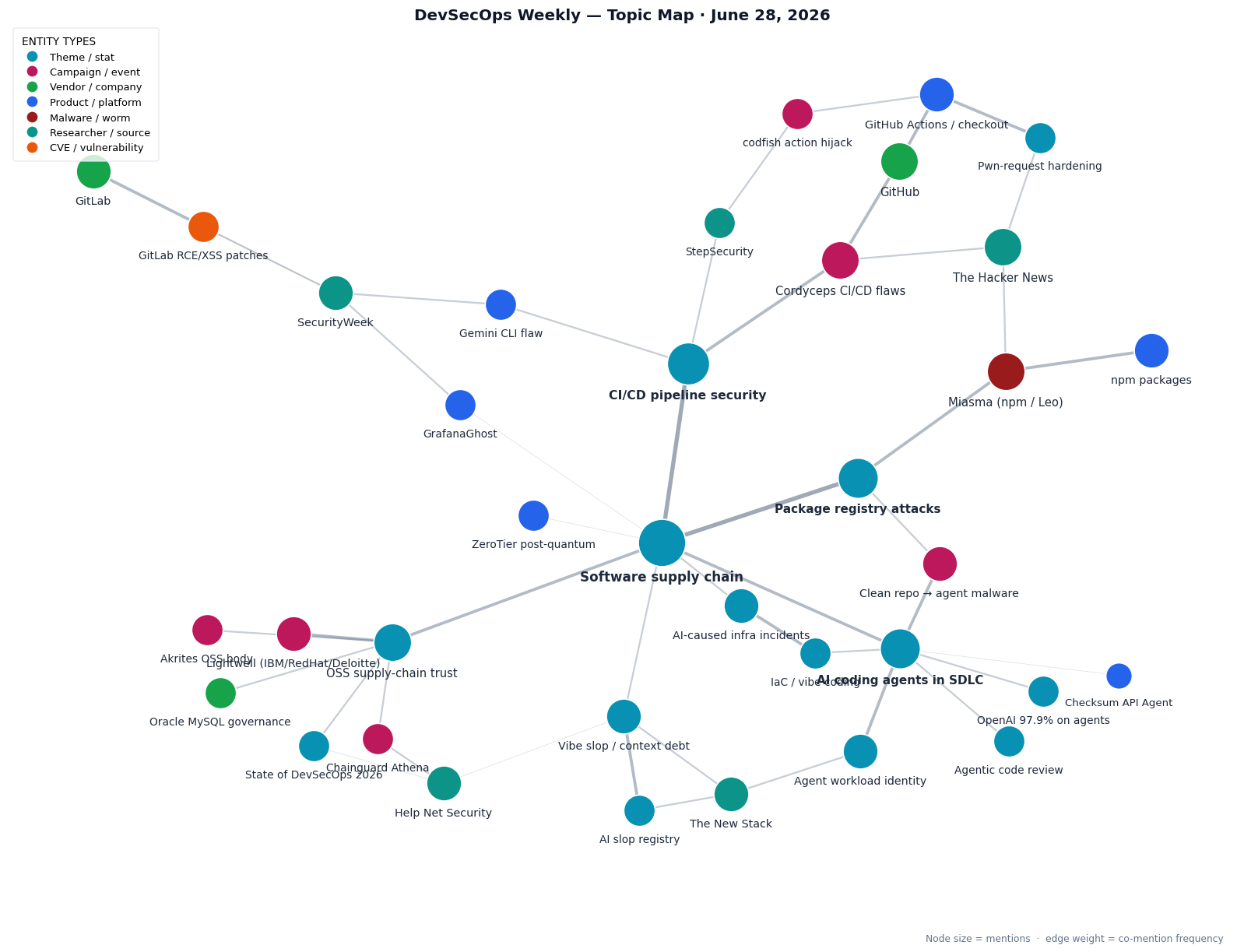 Topic map of DevSecOps Weekly stories for June 28, 2026