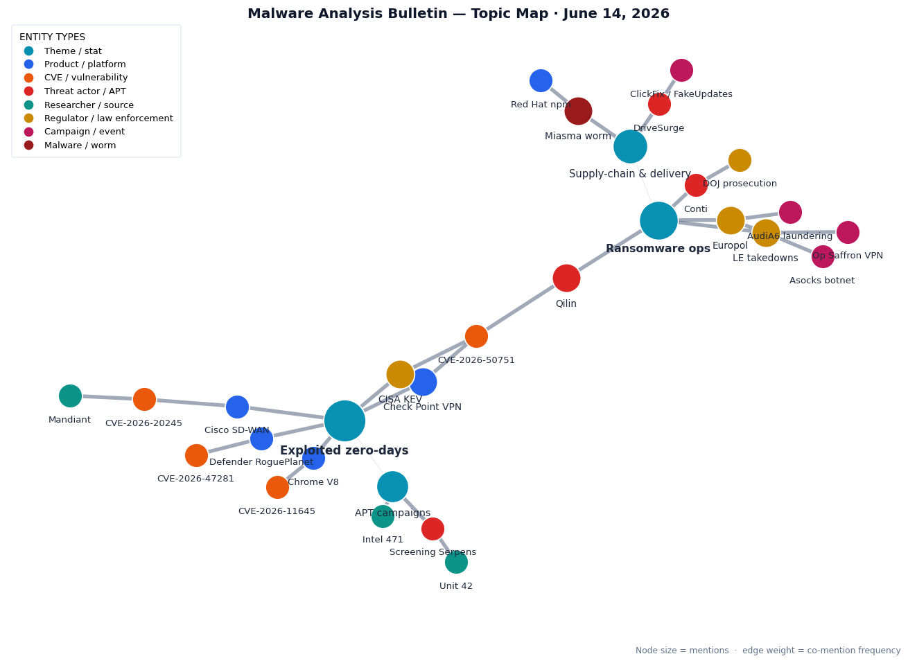 Topic map for malware analysis