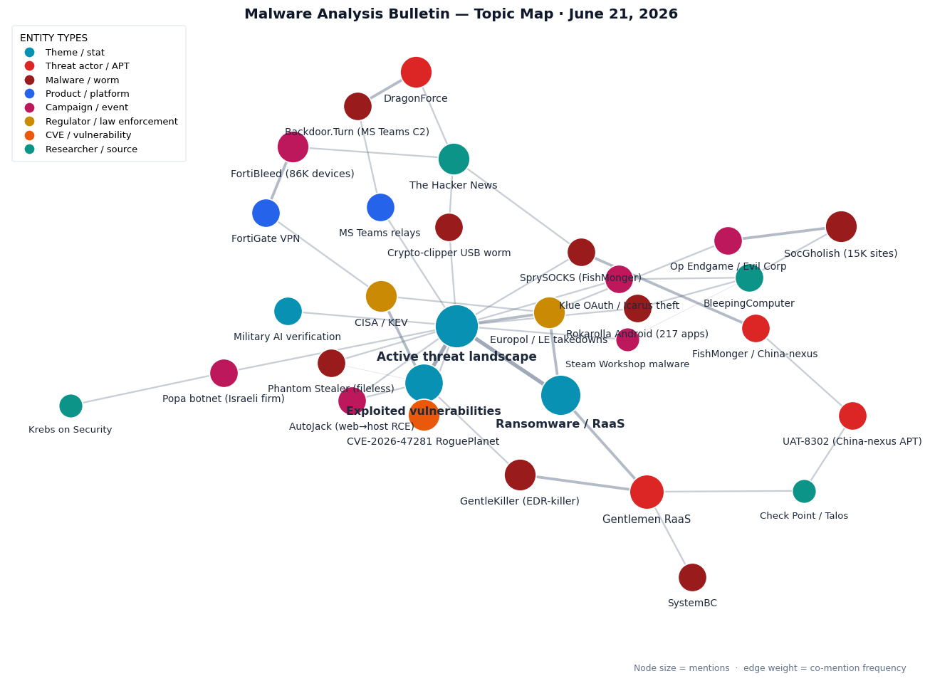 Topic map for malware analysis &mdash; June 21, 2026