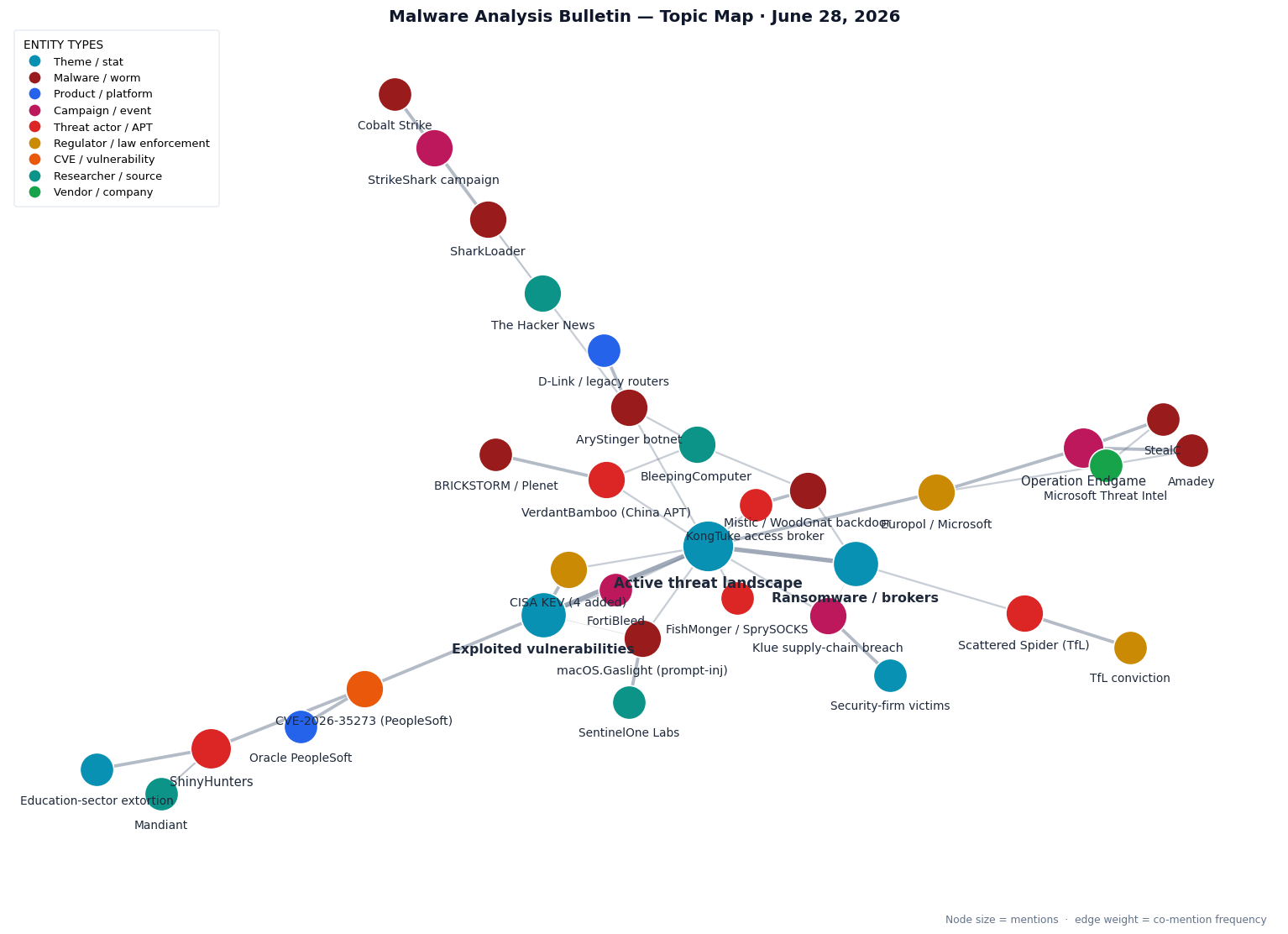 Topic map for malware analysis &mdash; June 28, 2026