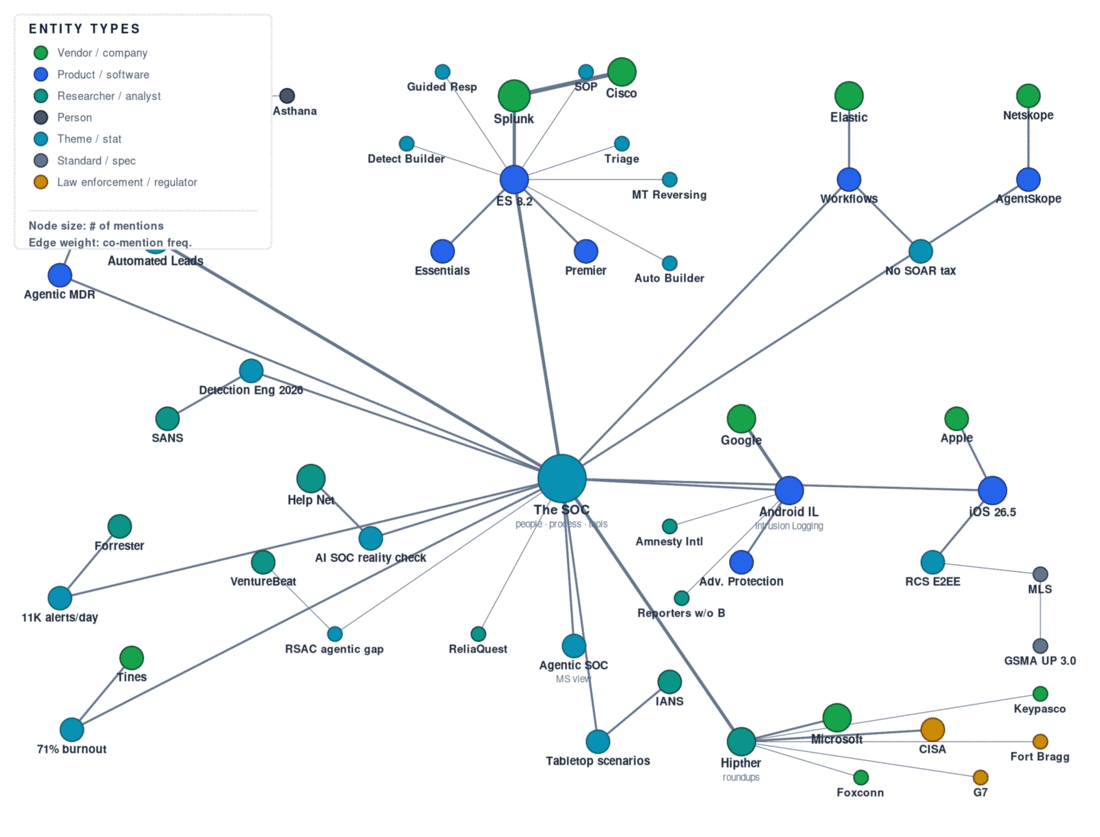 Topic map for Security Operations Weekly, June 7 2026