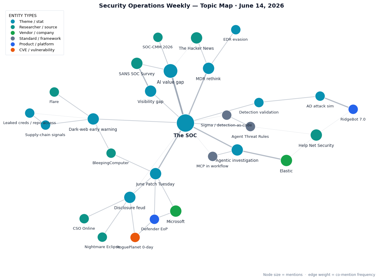 Topic map for Security Operations Weekly, June 14 2026
