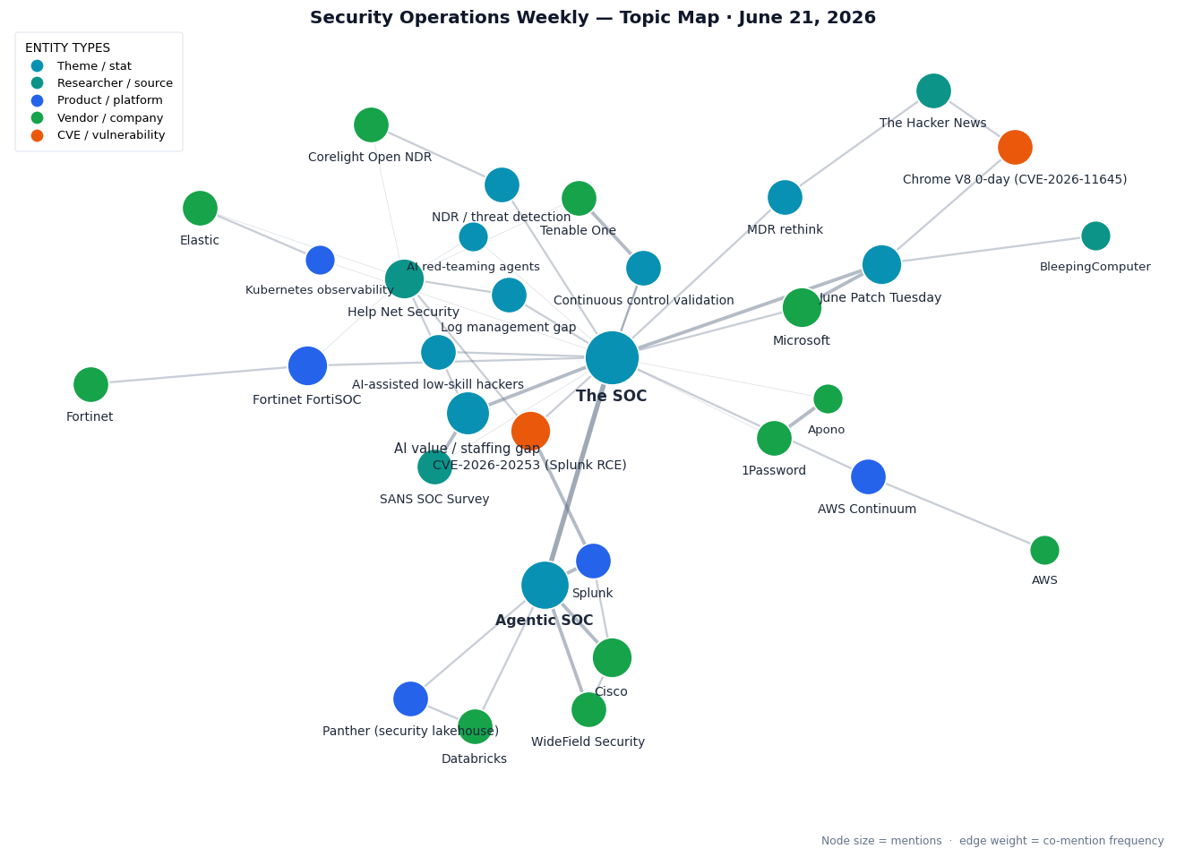 Topic map for Security Operations Weekly, June 21 2026
