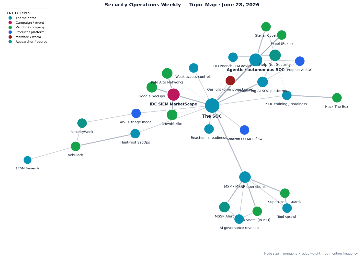 Topic map for Security Operations Weekly, June 28 2026