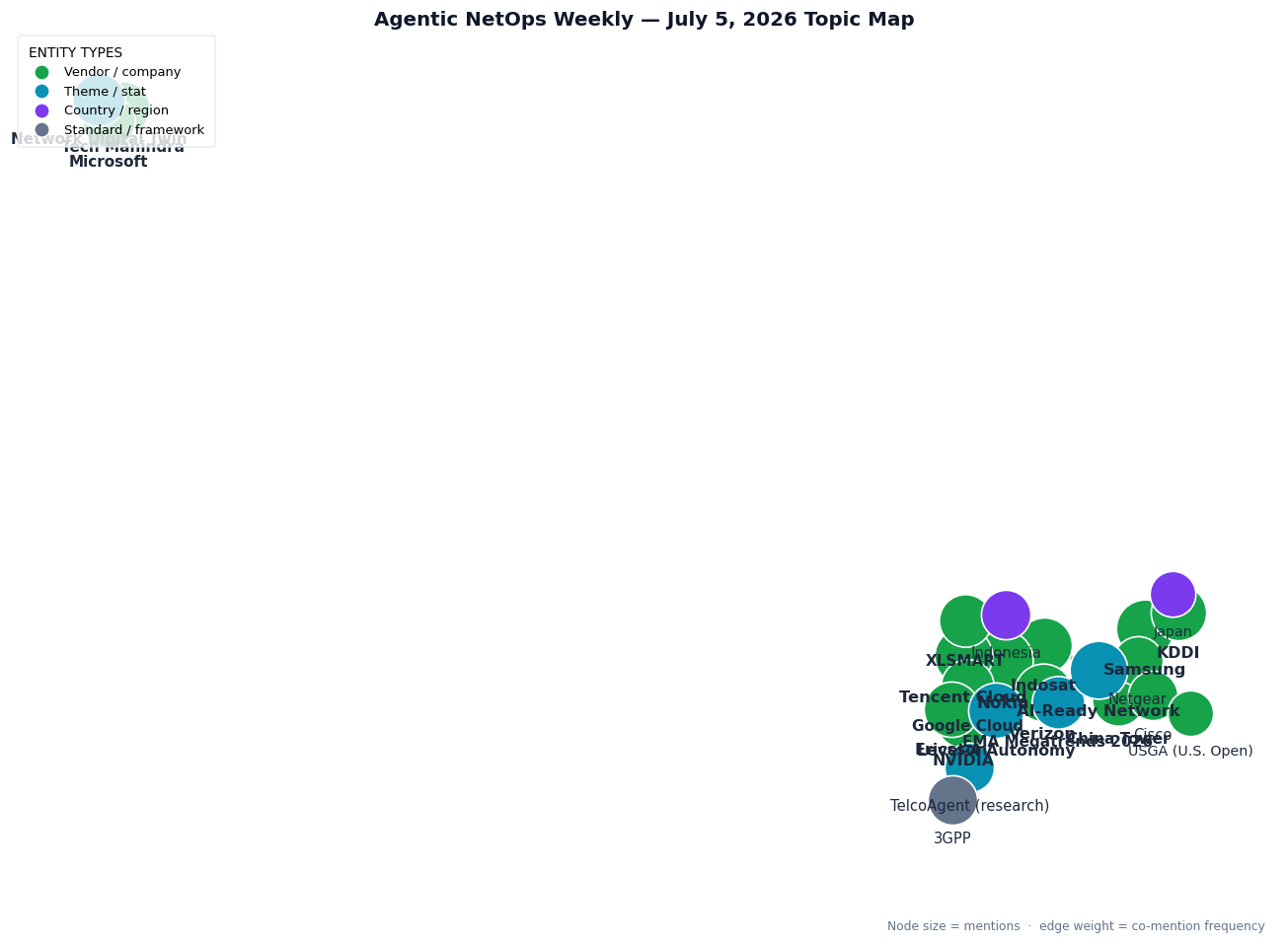 Topic map: AI-ready 5G network buildouts and live optimization trials from Samsung/KDDI, Indosat, Verizon, Tech Mahindra/Microsoft and China Tower; Tencent Cloud's agentic migration of XLSMART; enterprise AIOps reaching Netgear's SME/MSP tier; and the DTW Ignite 2026 foundational layer from Nokia/Google Cloud, NVIDIA, Ericsson, TelcoAgent and EMA
