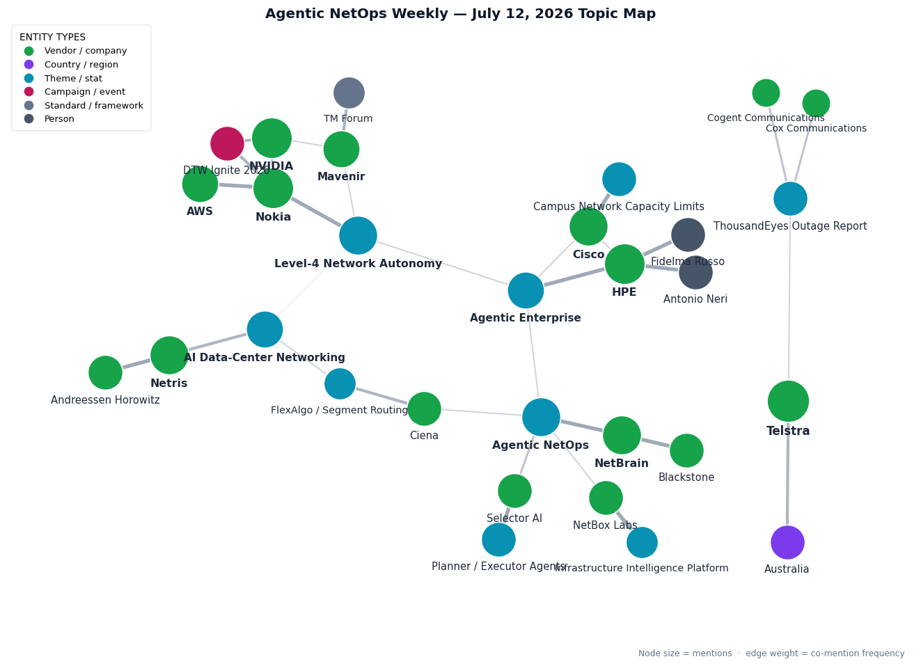 Topic map: network reliability (Telstra outage, ThousandEyes report); AI data-center networking funding (Netris, Ciena); telecom agentic infrastructure (NVIDIA, Nokia, AWS, Mavenir, TM Forum, Level-4 autonomy); the agentic enterprise (HPE, Cisco, campus network limits); and NetOps platforms (Selector AI, NetBox Labs, NetBrain, Blackstone)