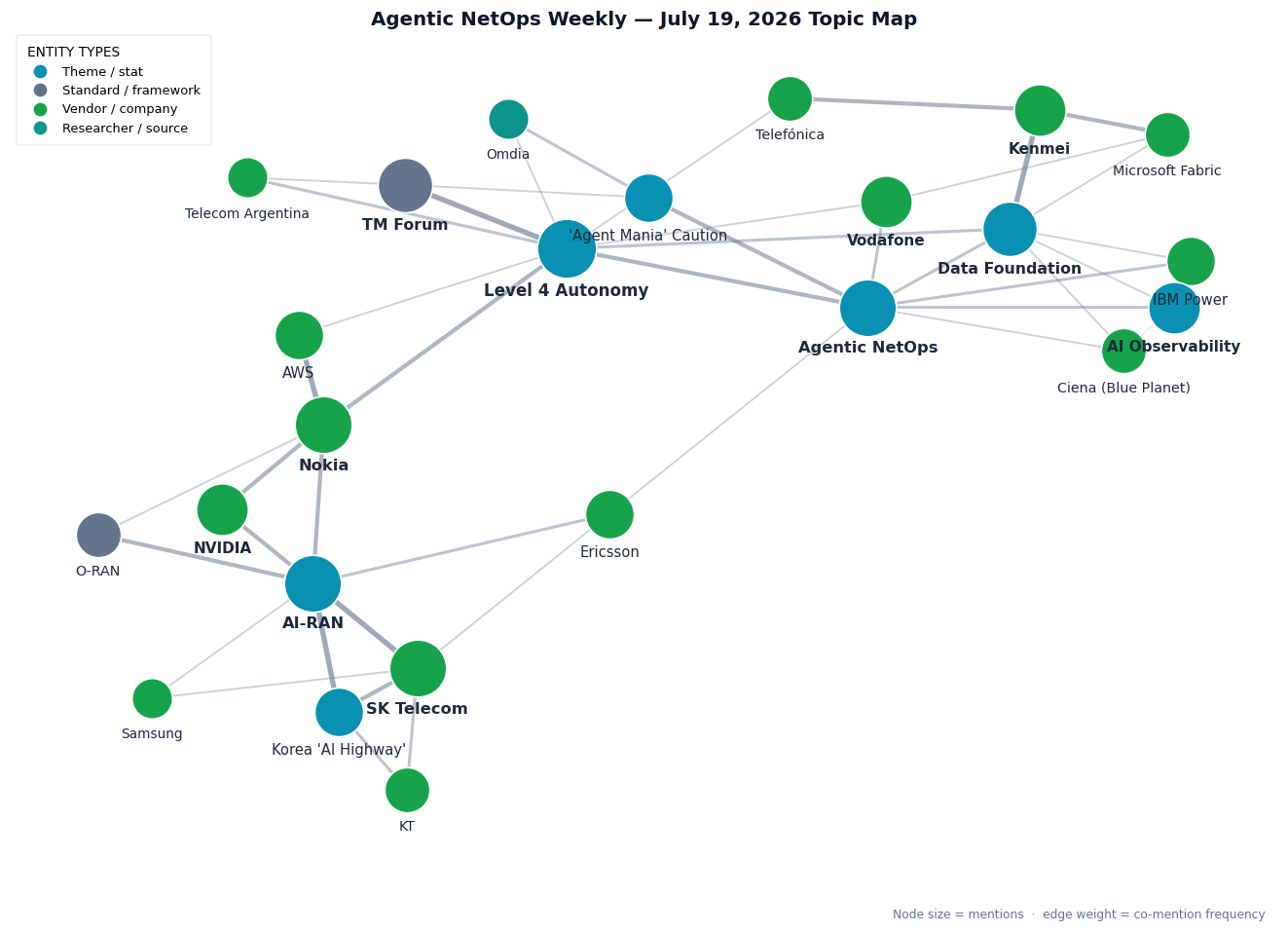 Topic map: the march to Level 4 autonomy (TM Forum, Nokia, AWS, Telecom Argentina); AI-RAN in Korea (SK Telecom, KT, NVIDIA, Ericsson, Samsung, O-RAN, AI Highway); data foundations (Kenmei, Microsoft Fabric, Telefonica, IBM); AI observability; and operator pragmatism (Vodafone, Omdia, agent mania)