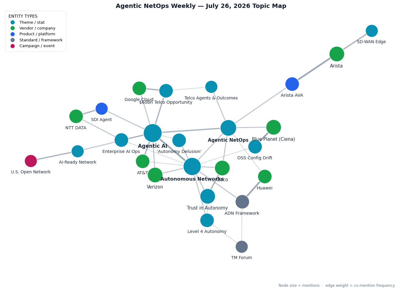 Topic map: carriers commit to agentic operations (Cisco, AT&T, Verizon, Google Cloud, $60bn telco opportunity); vendor platforms (Blue Planet OSS drift, Arista AVA, NTT DATA SDI Agent); and the autonomy reality check (Huawei ADN framework, TM Forum, the autonomy delusion, U.S. Open AI-ready network)