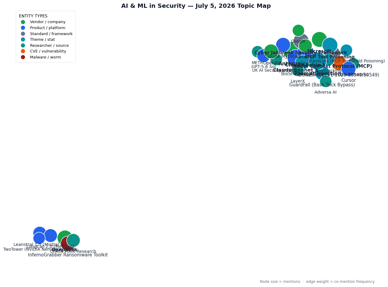 Topic map of AI & ML in Security issue July 5, 2026