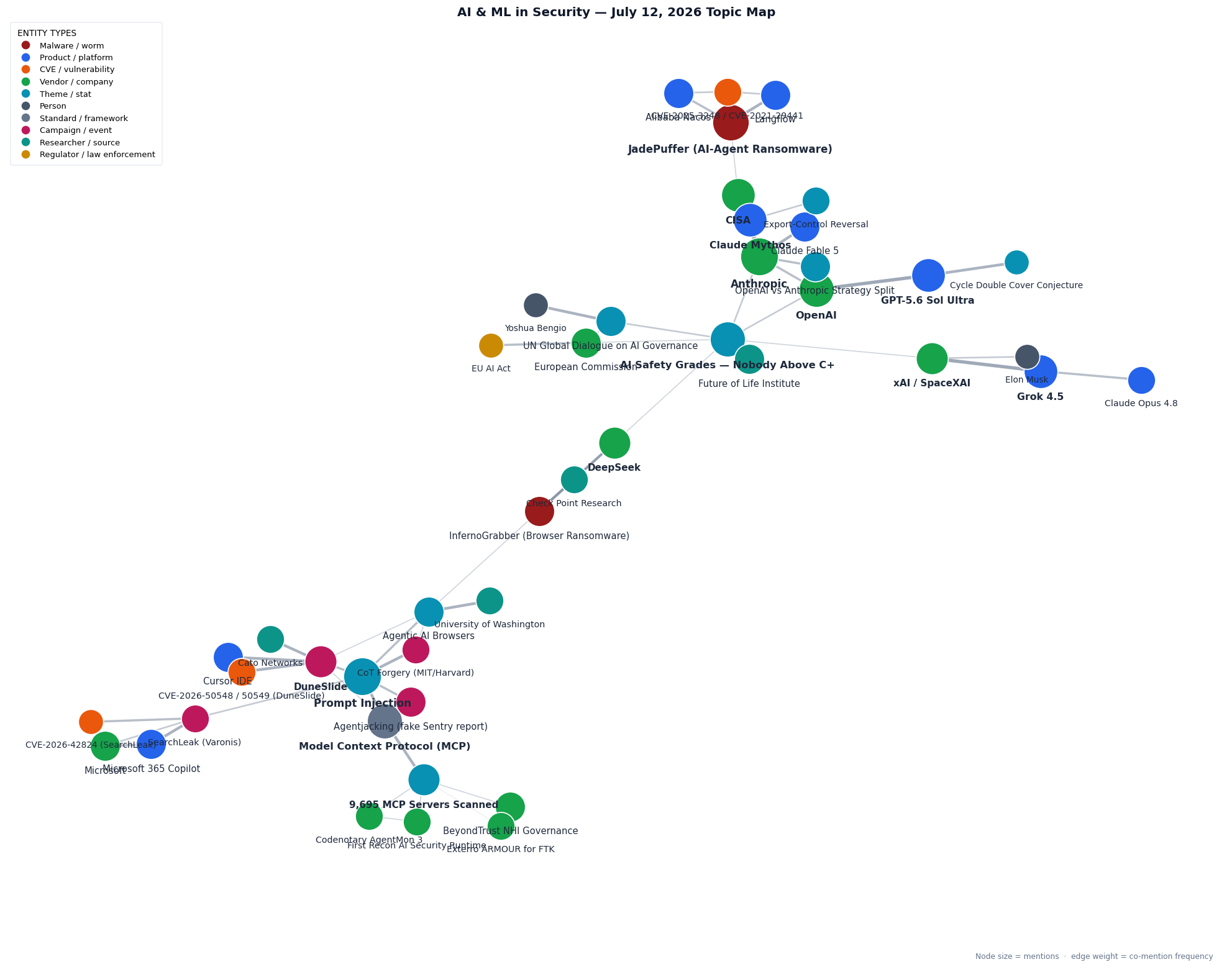 Topic map of AI & ML in Security issue July 12, 2026