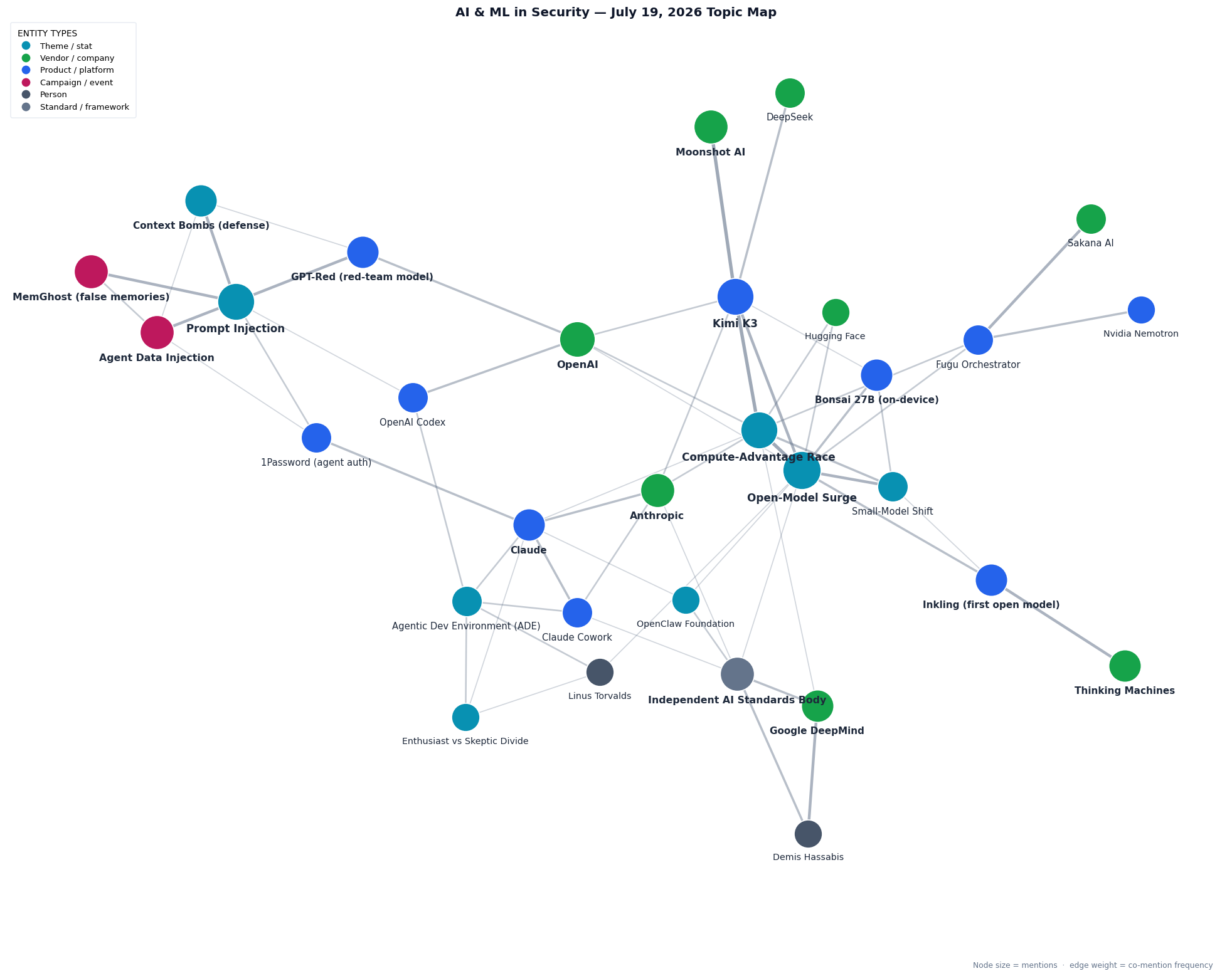 Topic map of AI & ML in Security issue July 19, 2026