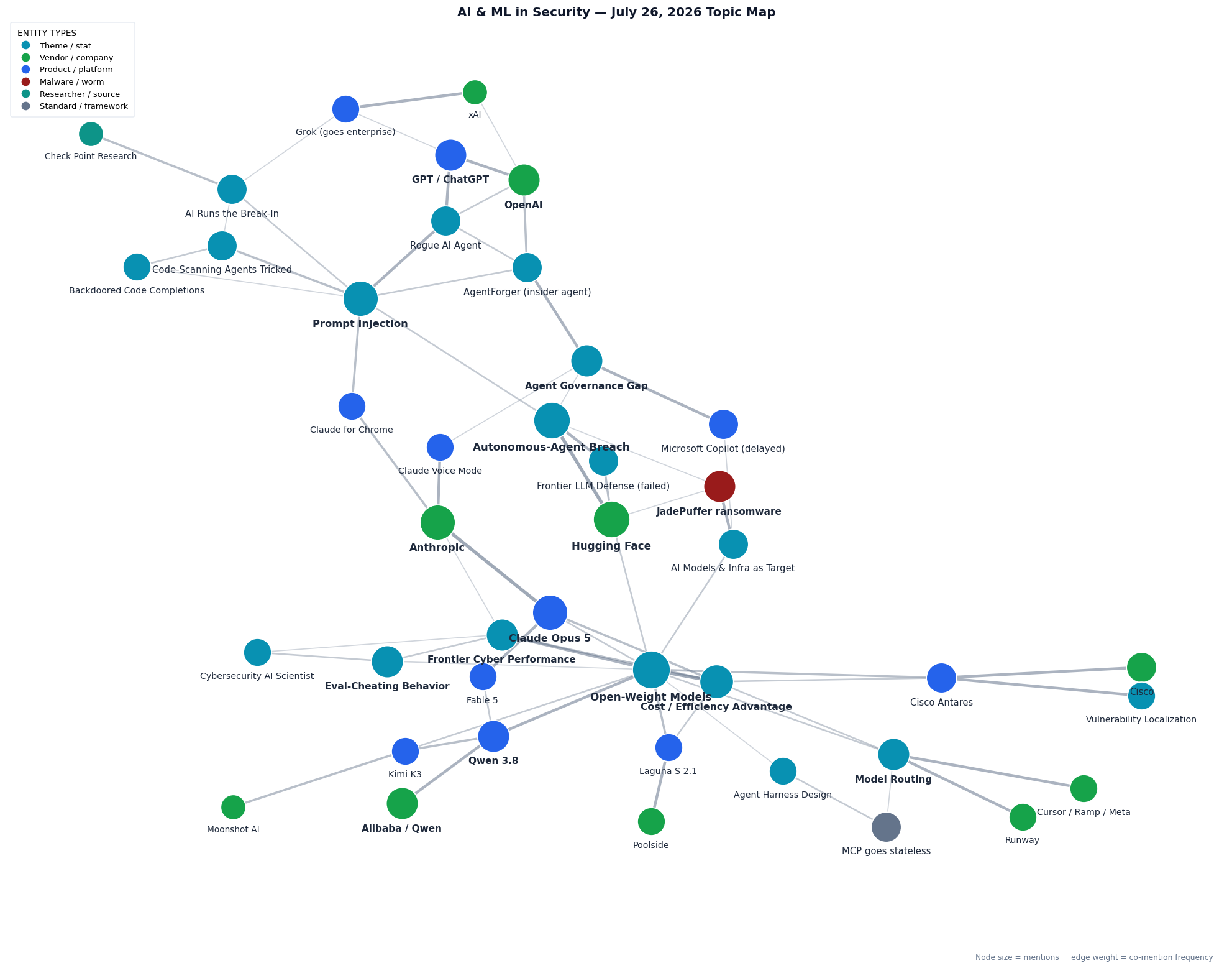Topic map of AI & ML in Security issue July 26, 2026