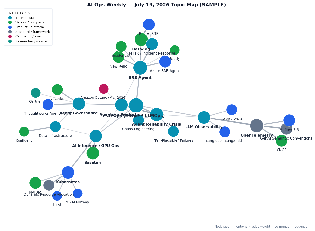 Topic map: autonomous incident response / SRE agents (Datadog Bits AI SRE, New Relic, Azure SRE Agent, incident.io, Rootly, MTTR); AI-observability standards and LLMOps (OpenTelemetry, GenAI Semantic Conventions, MLflow 3.6, CNCF, Langfuse/LangSmith, Arize/W&B); agent reliability in production (fail-plausible failures, chaos engineering, Amazon outage); AI inference and platform ops (Baseten, Kubernetes, Dynamic Resource Allocation, NVIDIA, llm-d, MS AI Runway); and governance and data foundations (Thoughtworks Agent/works, Arcade, Confluent, Gartner)