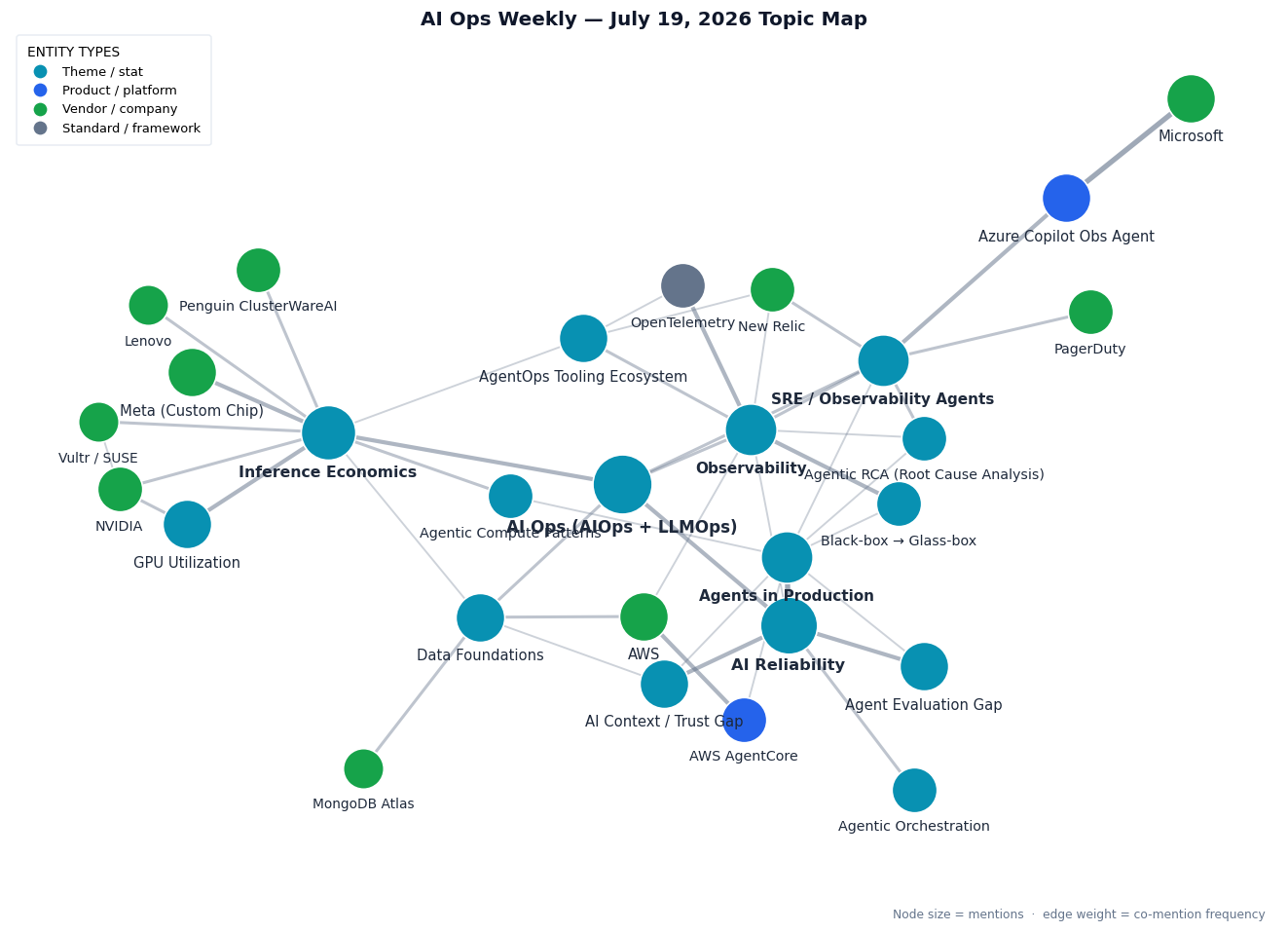 Topic map: reliability of AI in production (agent evaluation gap, AI context/trust gap, agentic orchestration, confidently-wrong agents); observability and SRE agents (Azure Copilot Observability Agent, Microsoft, PagerDuty, New Relic, black-box to glass-box, OpenTelemetry); AI inference economics and platform ops (Meta custom chip, GPU utilization, NVIDIA, Vultr/SUSE, Lenovo, Penguin ClusterWareAI, agentic compute patterns); and governance and data foundations (AWS, AWS AgentCore, AWS OpenSearch, MongoDB Atlas)