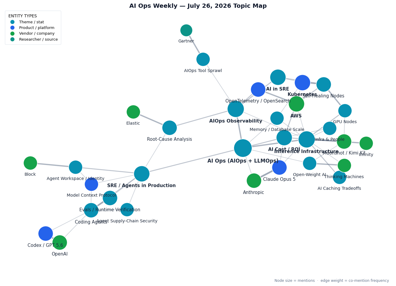 Topic map: AIOps observability and incident ops (AI in SRE, self-healing nodes, root-cause analysis, OpenTelemetry/OpenSearch, Kubernetes, Elastic, AIOps tool sprawl, Gartner); inference infrastructure and economics (Infinity, Moonshot/Kimi K3, GPU nodes, AI caching tradeoffs, AI cost/ROI, infra and people, AWS); LLMOps models and coding agents (Anthropic, Claude Opus 5, OpenAI, Codex/GPT 5.6, Thinking Machines, open-weight AI, coding agents, evals/runtime verification); and agent platform and data (Block, agent workspace/identity, Model Context Protocol, memory/database scale, agent supply-chain security), all radiating from the central AI Ops theme