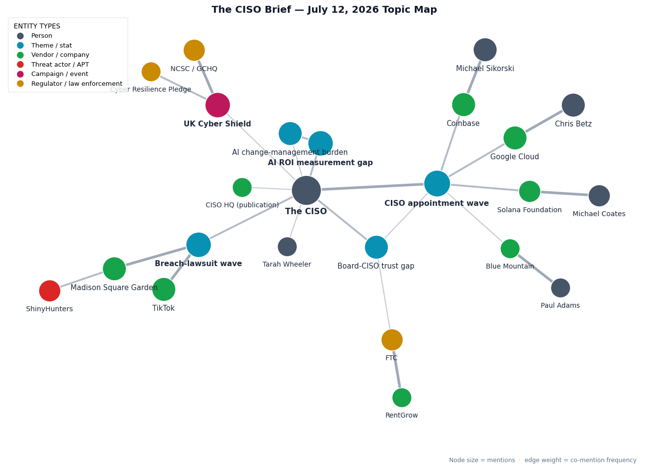 Topic map of this week's CISO Brief themes