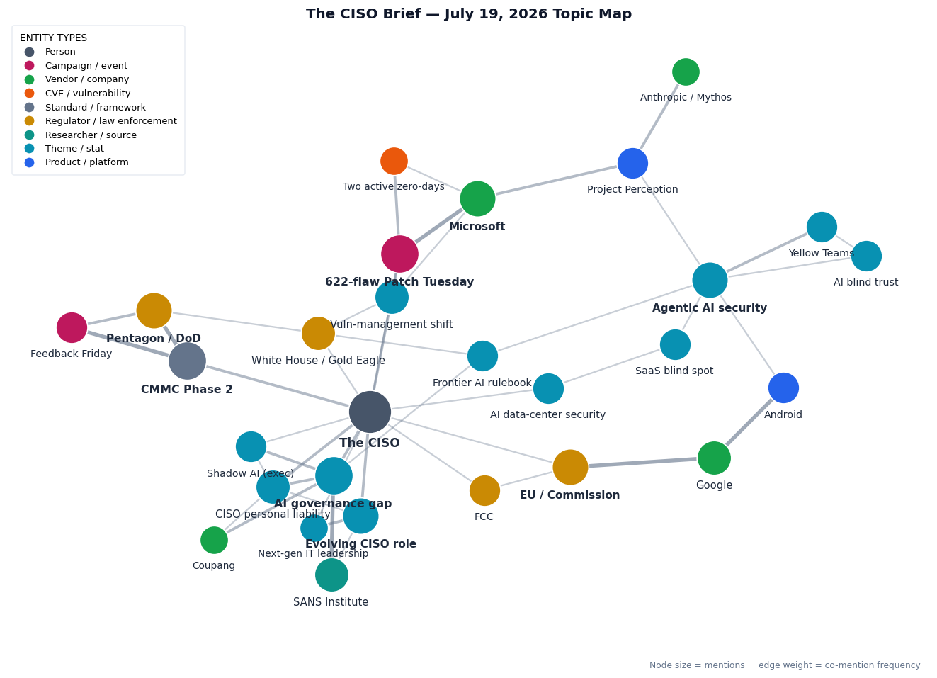 Topic map of this week's CISO Brief themes