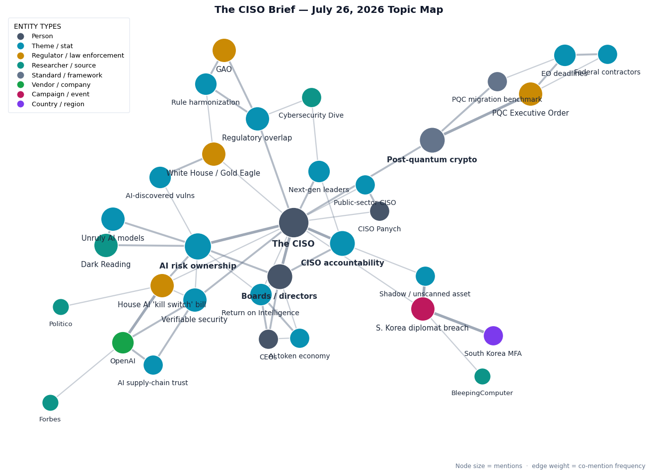 Topic map of this week's CISO Brief themes