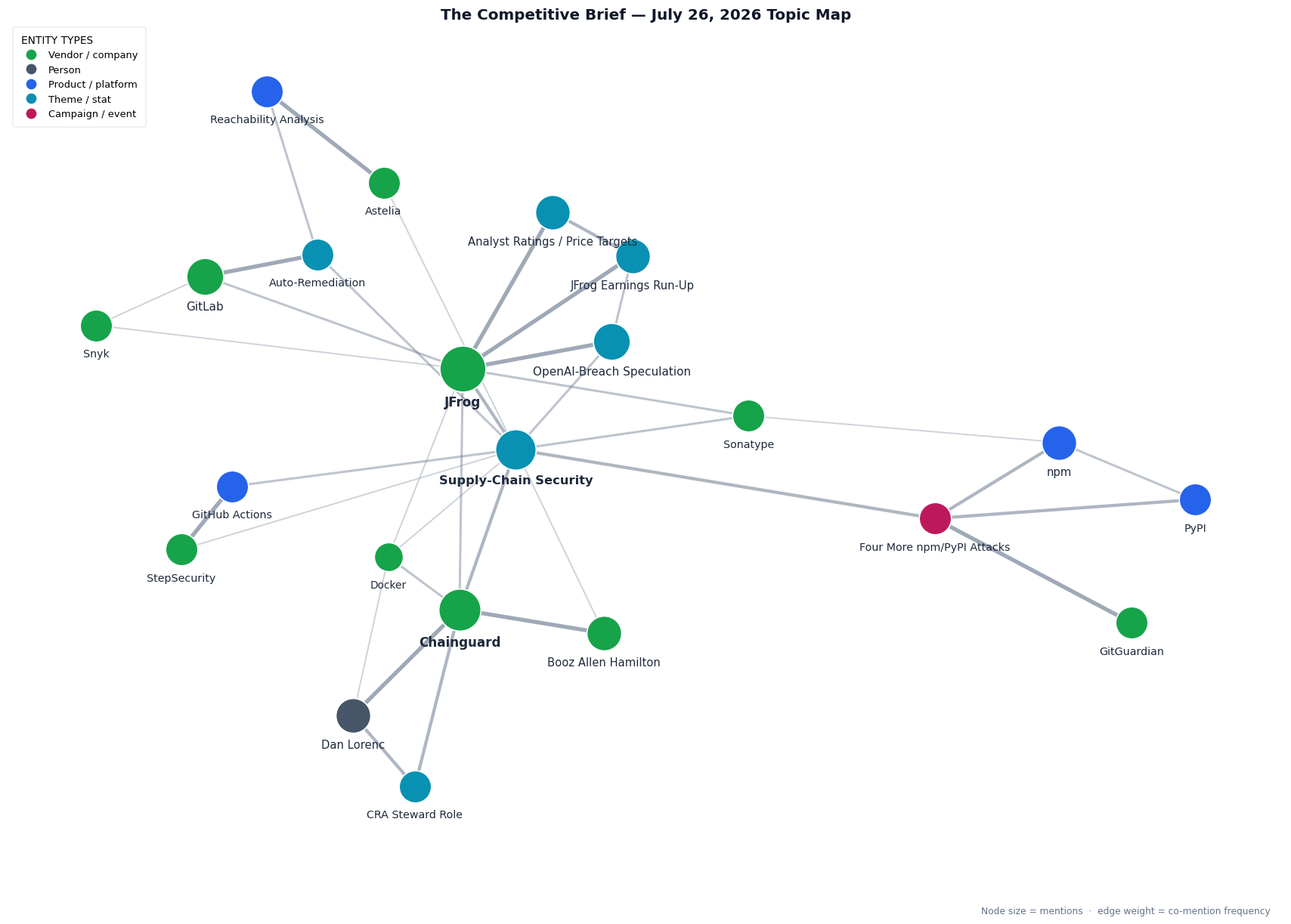 Topic map — JFrog at center with its earnings run-up, analyst price targets, and the OpenAI-breach speculation that dragged FROG stock; Chainguard with the Booz Allen Hamilton enterprise license, CEO Dan Lorenc, and the CRA steward role; GitLab and auto-remediation; Astelia and reachability analysis; GitGuardian anchoring four more npm and PyPI supply-chain attacks with Sonatype nearby; StepSecurity and GitHub Actions secrets; and Docker on the container-image axis against Chainguard, all tied to a central Supply-Chain Security hub
