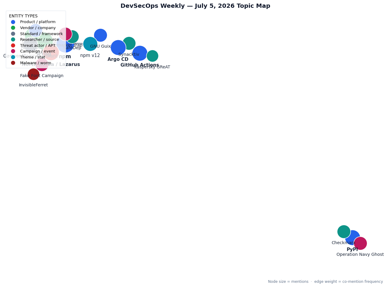 Topic map of DevSecOps Weekly stories for July 5, 2026