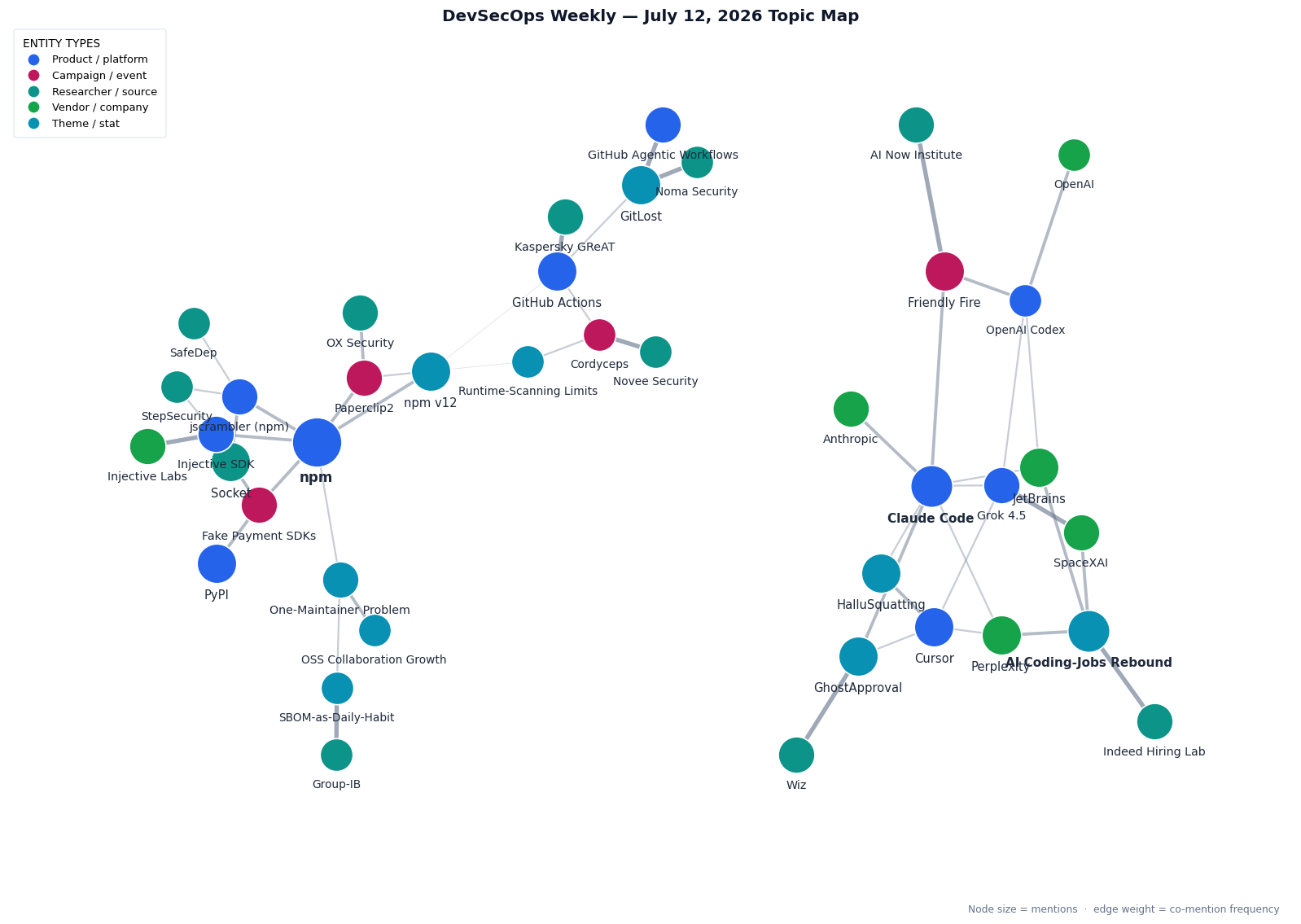 Topic map of DevSecOps Weekly stories for July 12, 2026