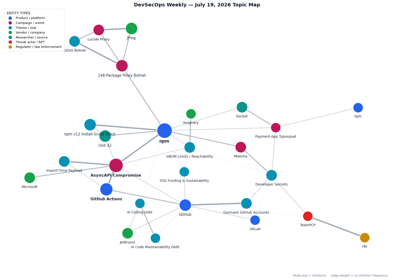 Topic map of DevSecOps Weekly stories for July 19, 2026