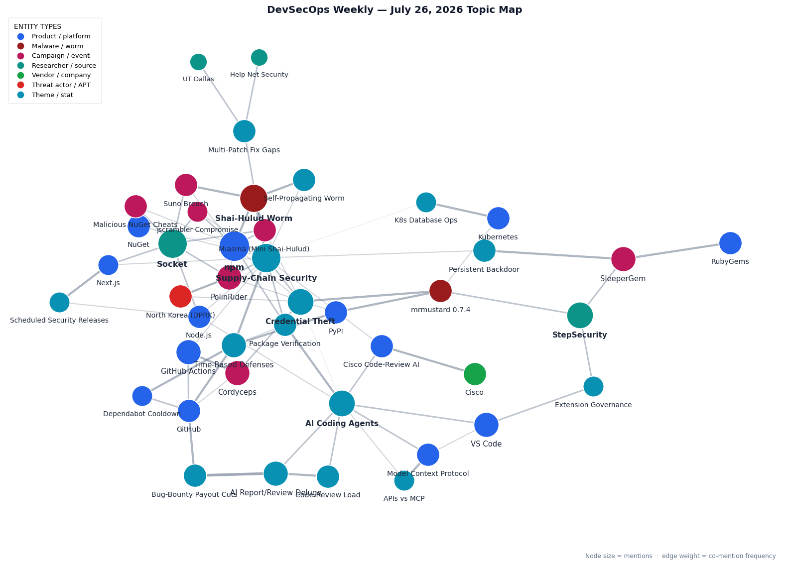 Topic map of DevSecOps Weekly stories for July 26, 2026
