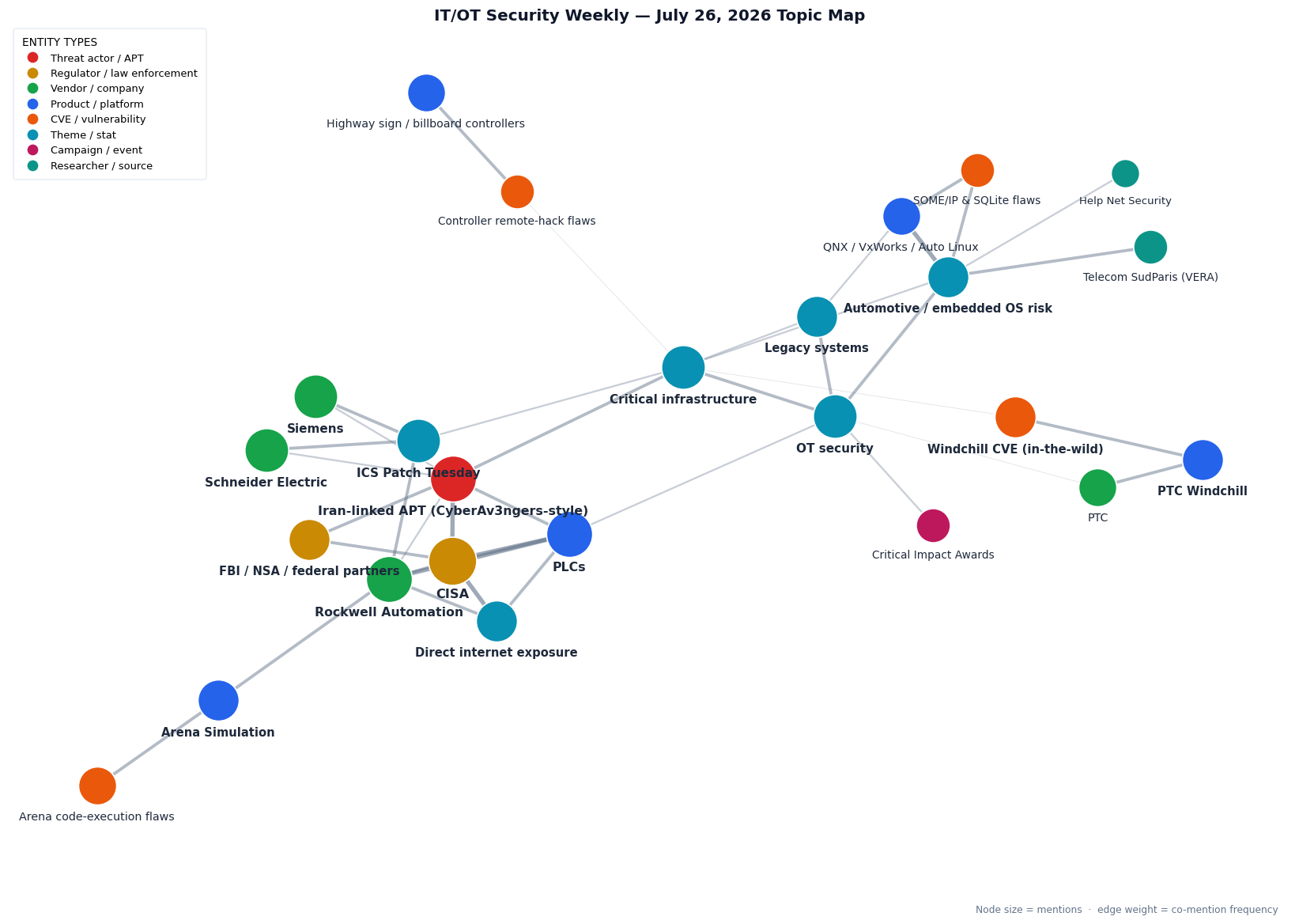 Topic map for IT/OT security &mdash; July 26, 2026