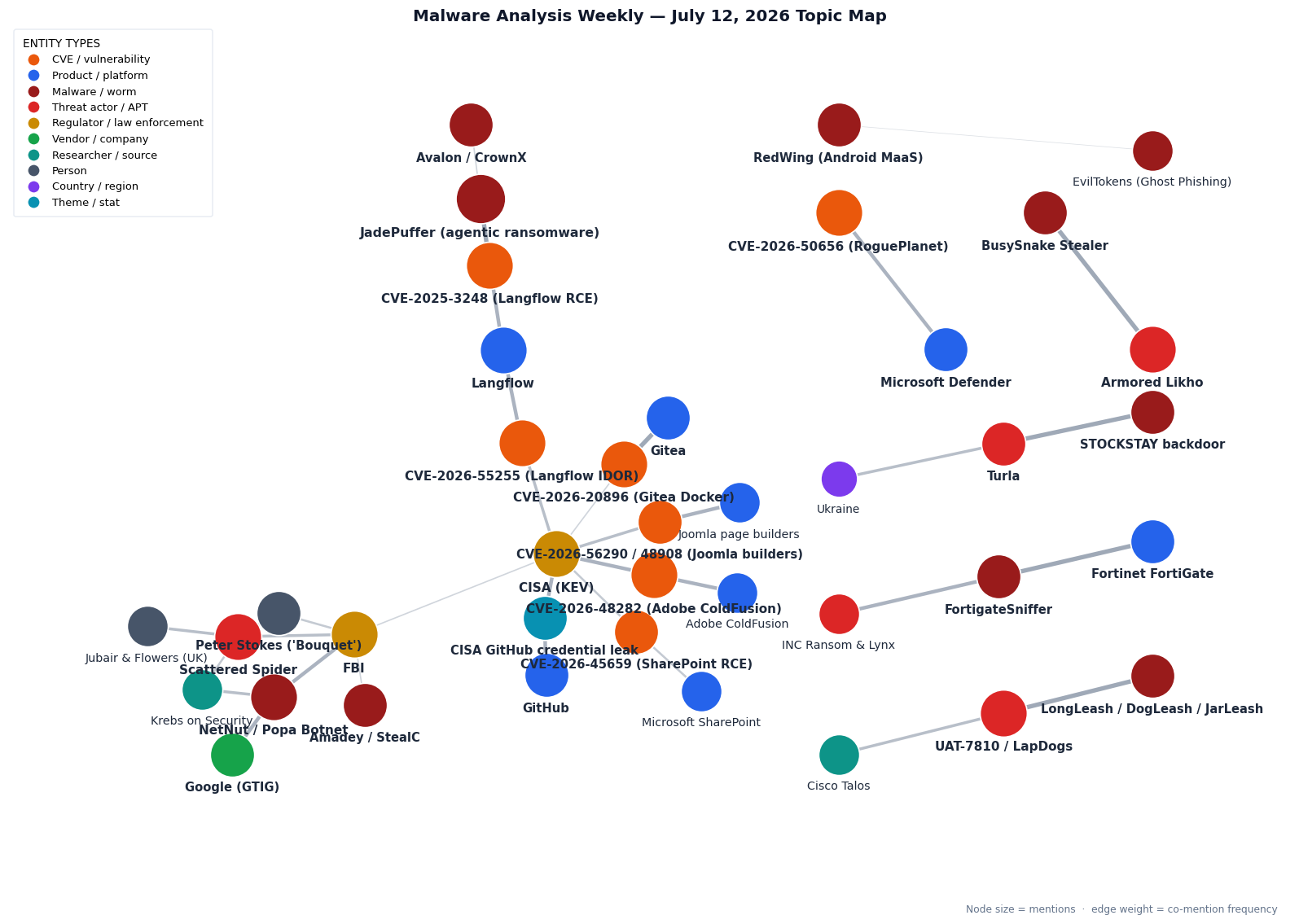Topic map for malware analysis &mdash; July 12, 2026