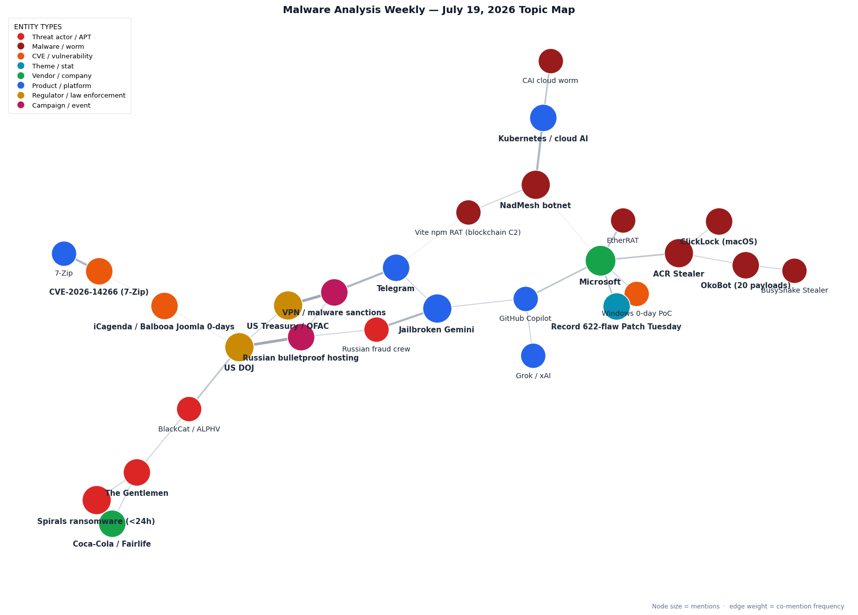 Topic map for malware analysis &mdash; July 19, 2026