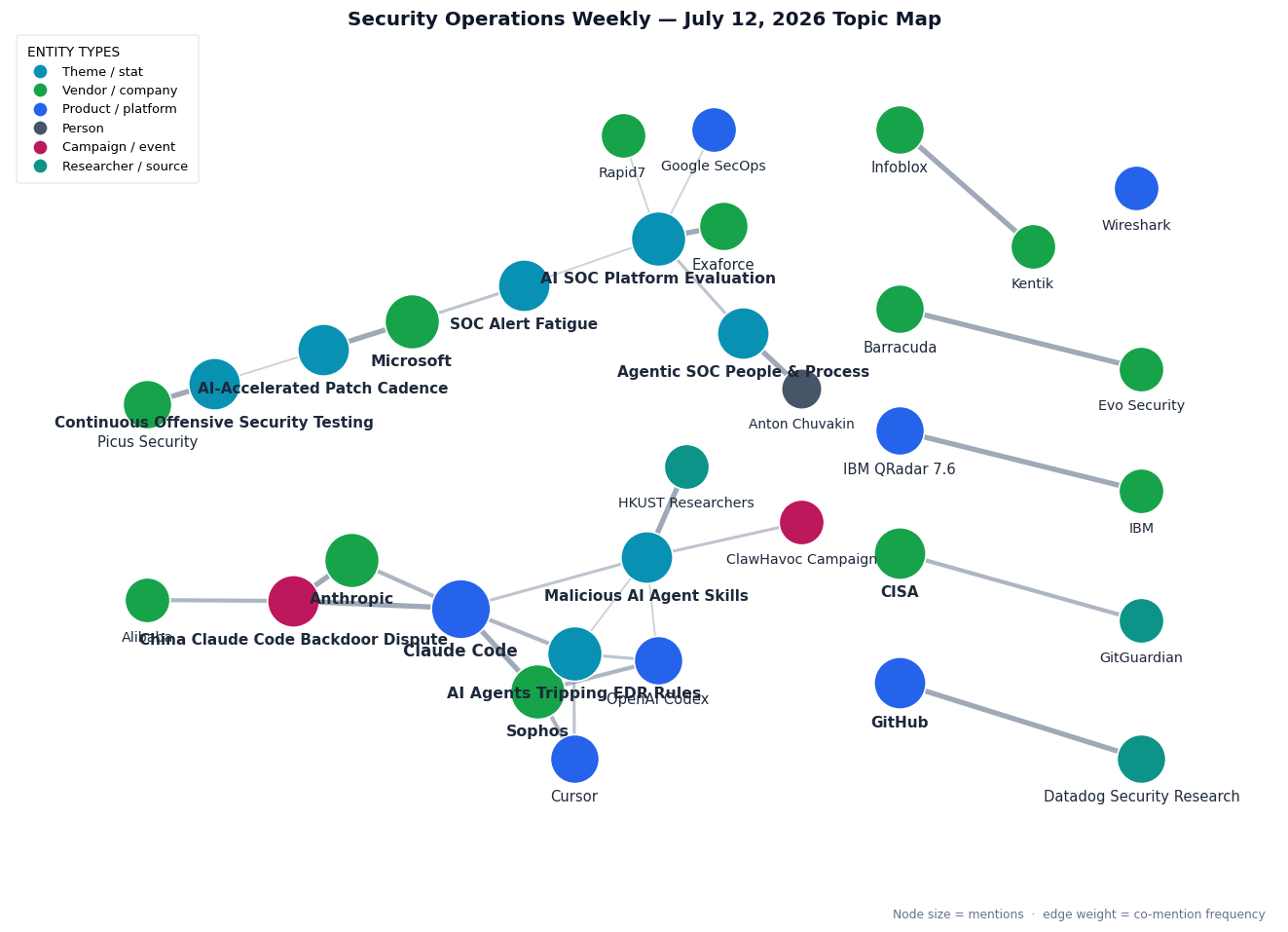 Topic map for Security Operations Weekly, July 12 2026