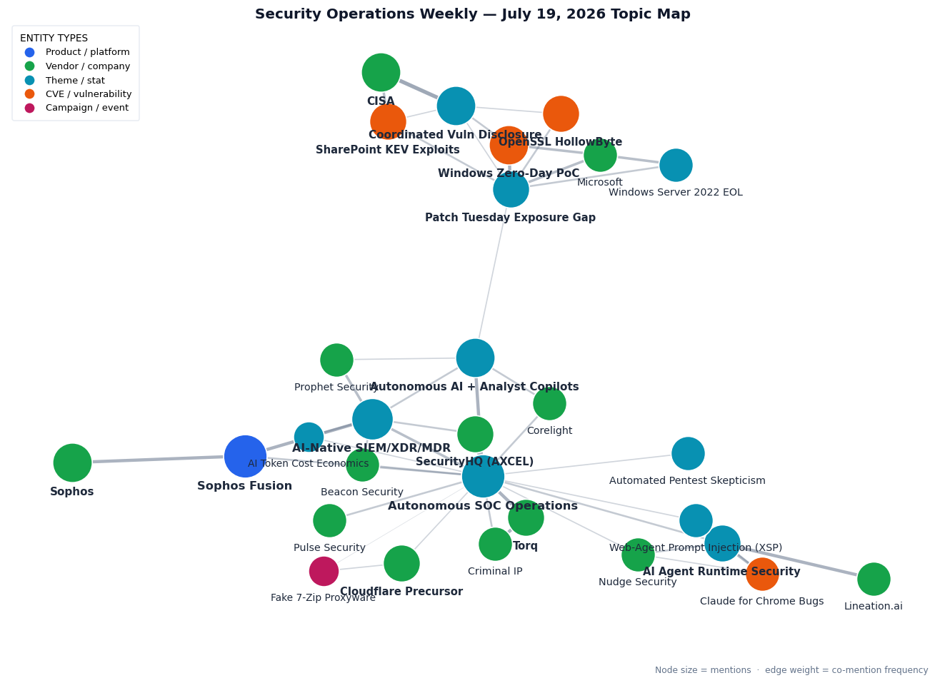 Topic map for Security Operations Weekly, July 19 2026