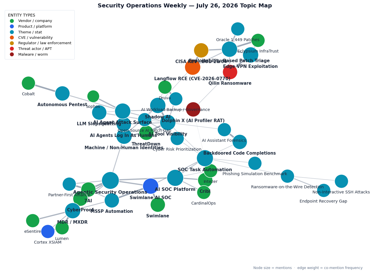 Topic map for Security Operations Weekly, July 26 2026