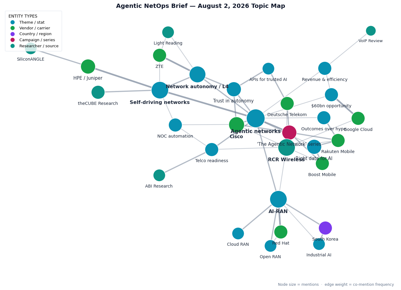 Topic map of this week's Agentic NetOps themes: agentic networks and self-driving networks at the center, the operator 'Agentic Network' series (Cisco, Boost Mobile, Rakuten, Deutsche Telekom), the AI-RAN build-out (Open RAN, Cloud RAN, Red Hat, South Korea, ZTE L4), HPE self-driving strategy, and the $60bn opportunity